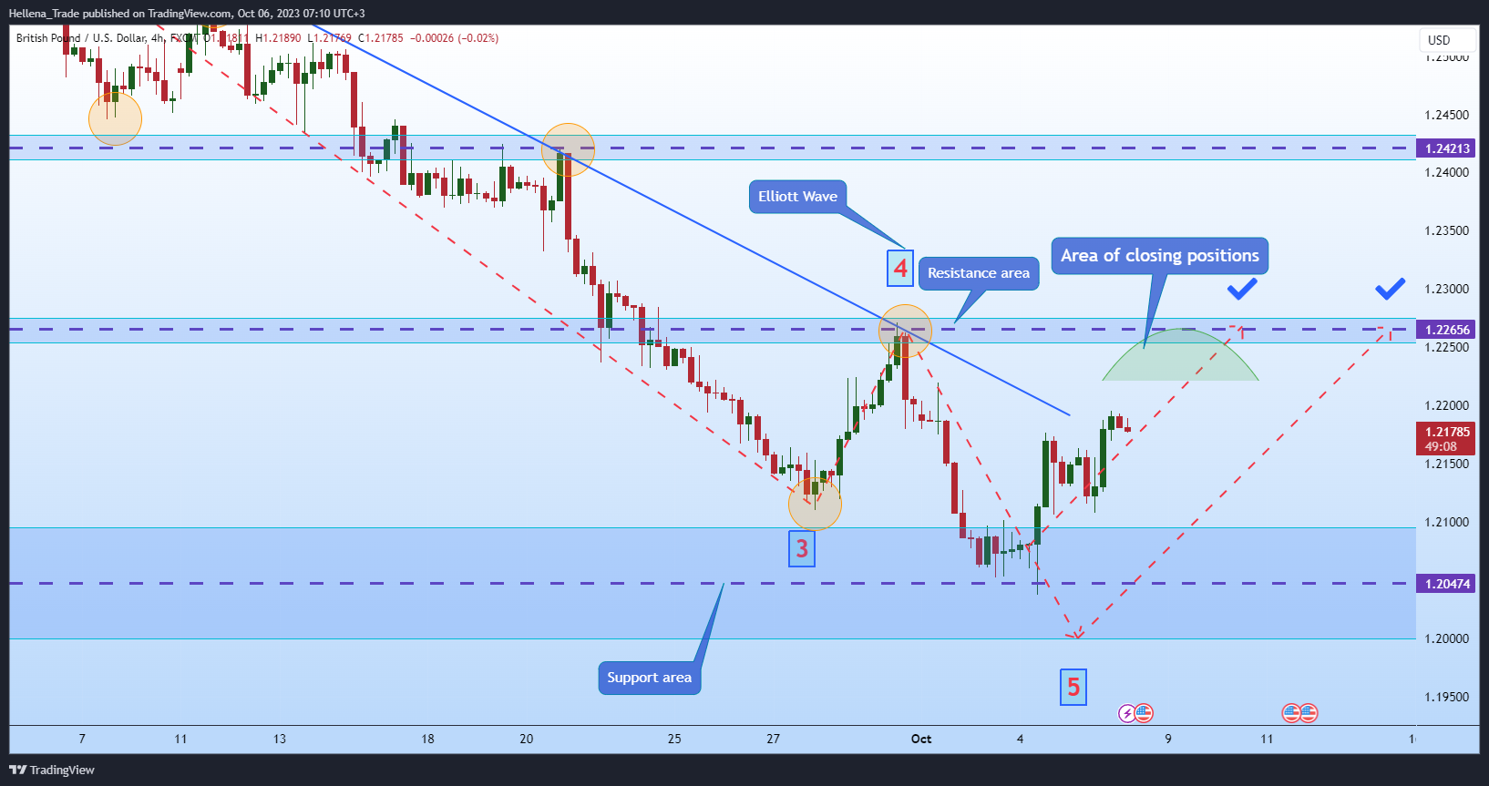 FX:GBPUSD Chart Image by Hellena_Trade