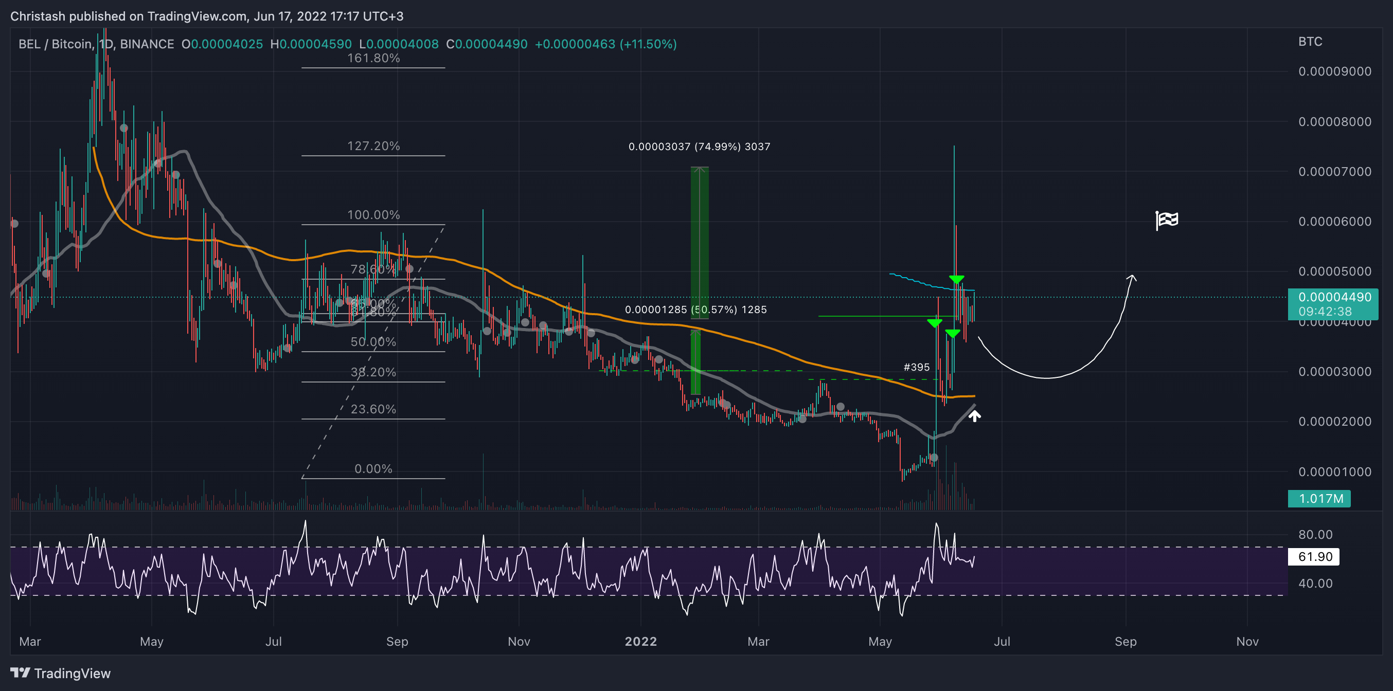 BINANCE:BELBTC Chart Image by Christash