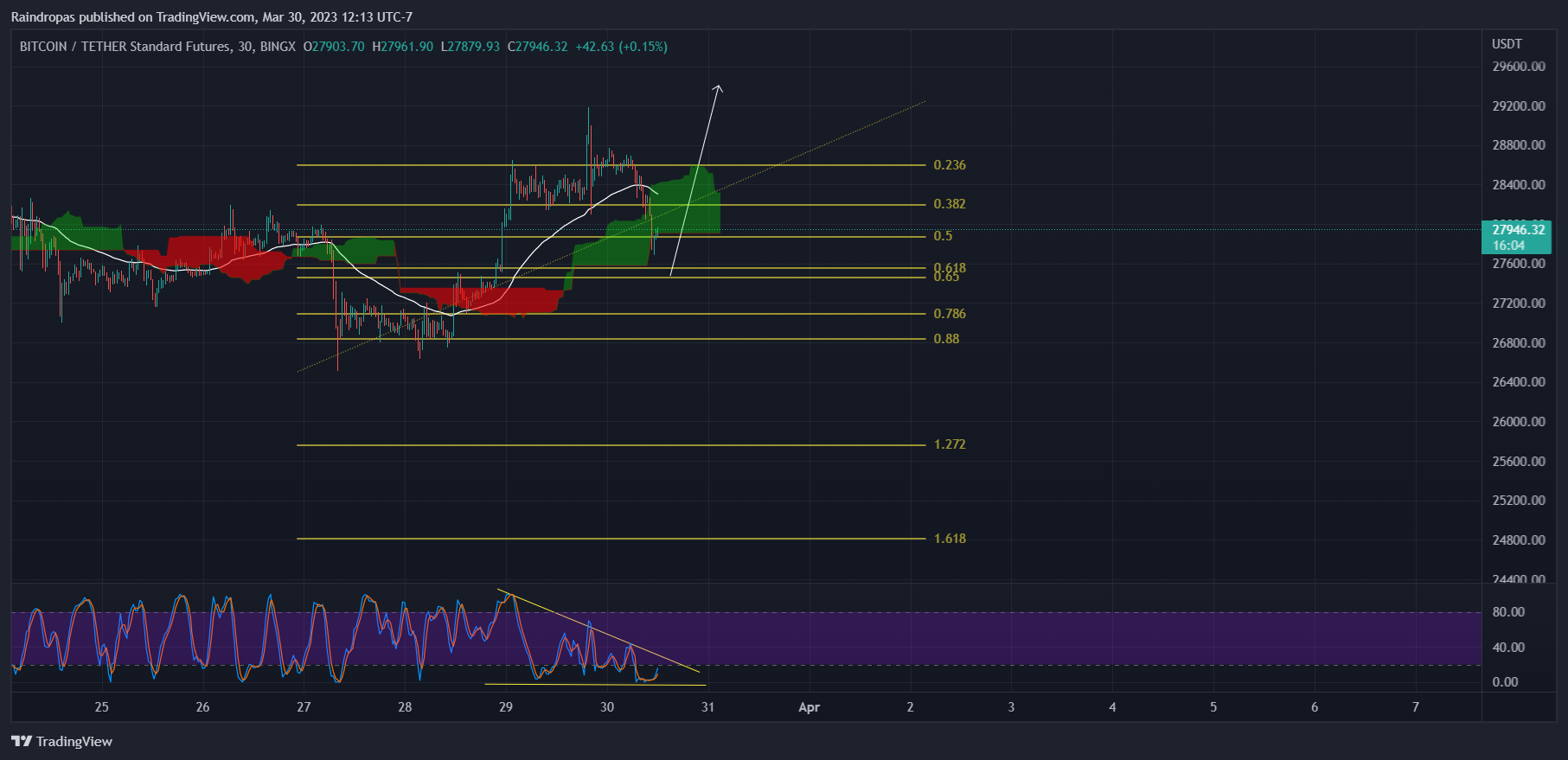 BINGX:BTCUSDT.PS Chart Image by Raindropas