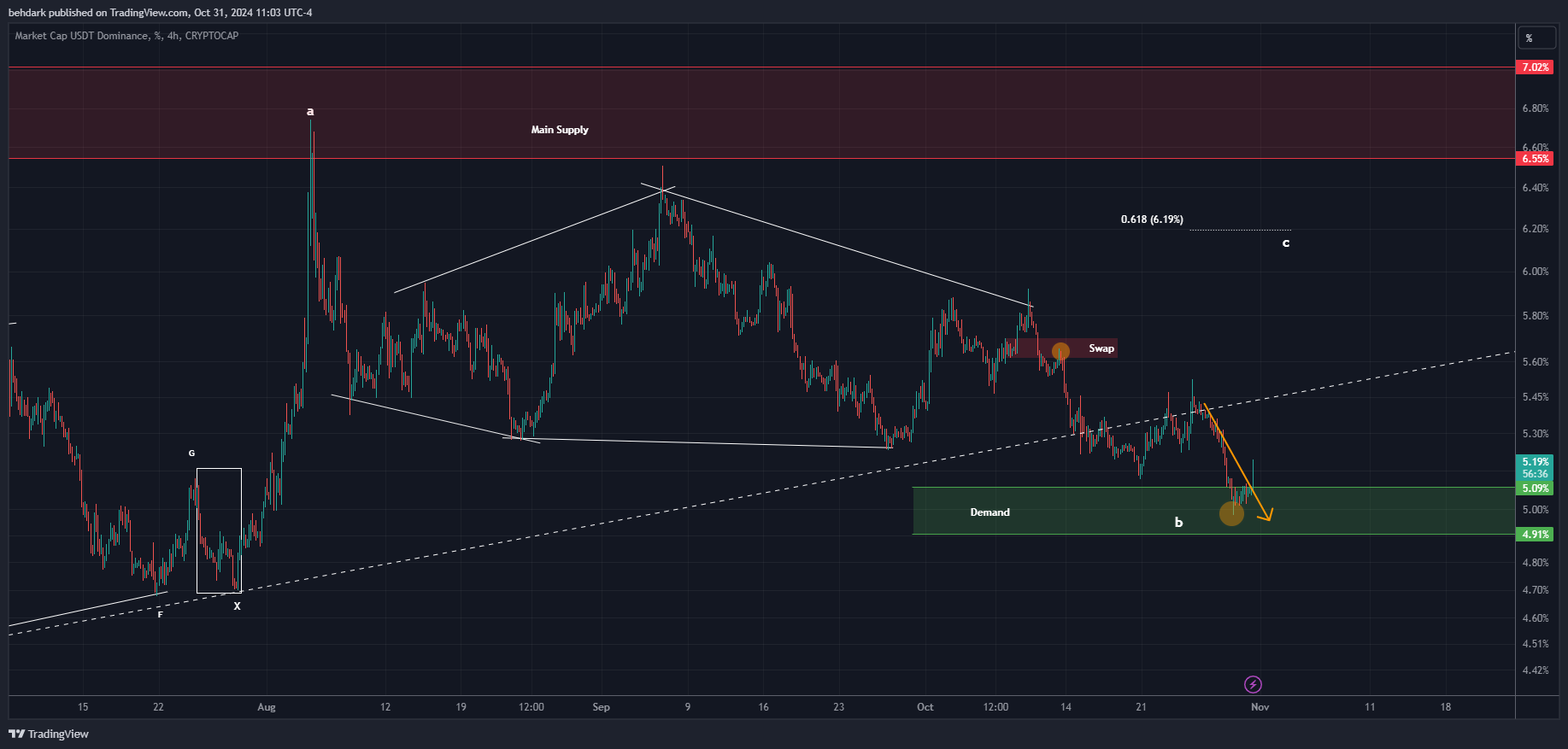 CRYPTOCAP:USDT.D Chart Image by behdark