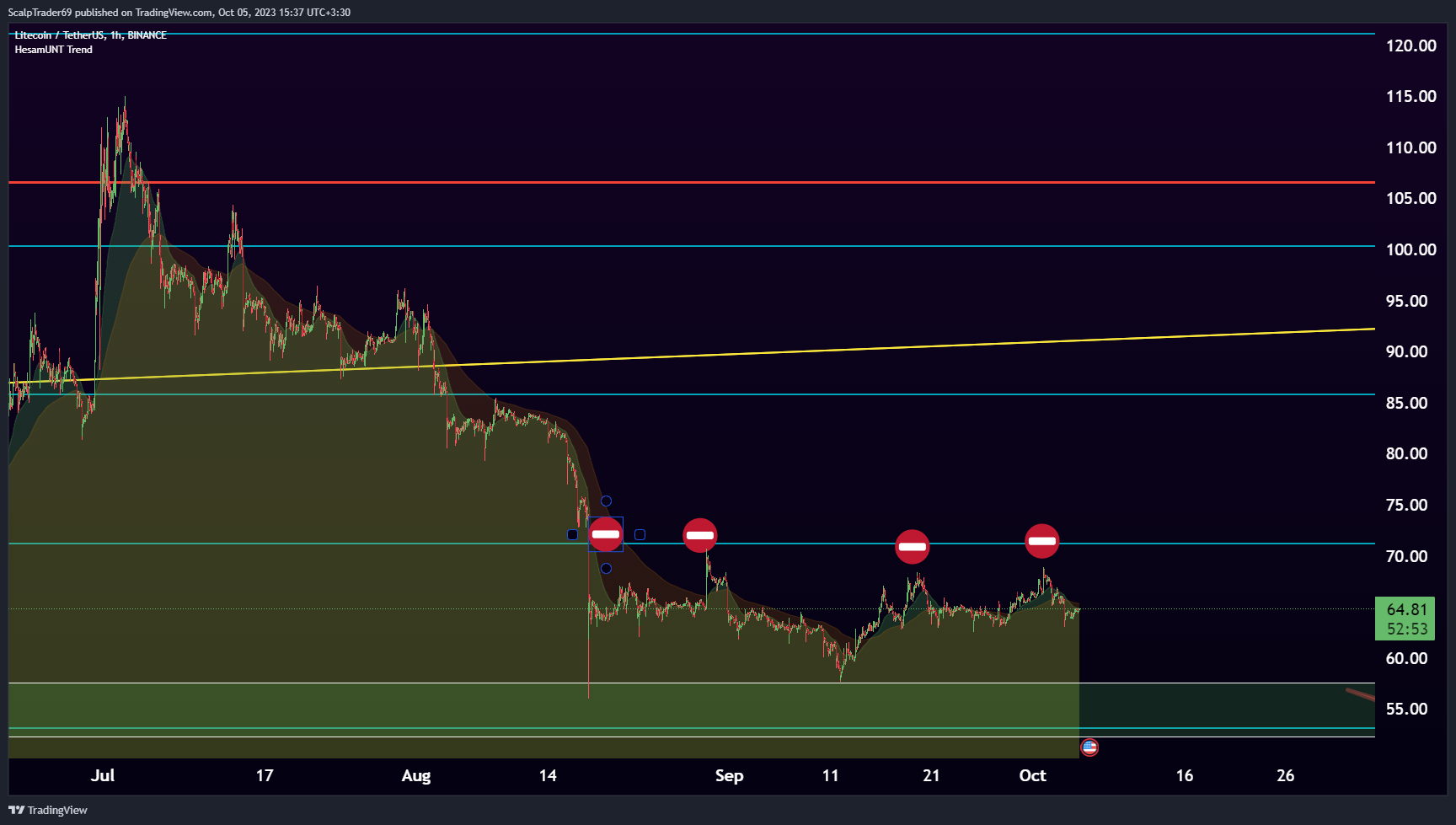 BINANCE:LTCUSDT Chart Image by HesamUNT