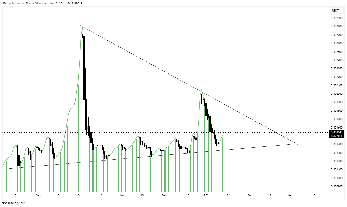 BINANCE:LEVERUSDT Chart Image by JSAL