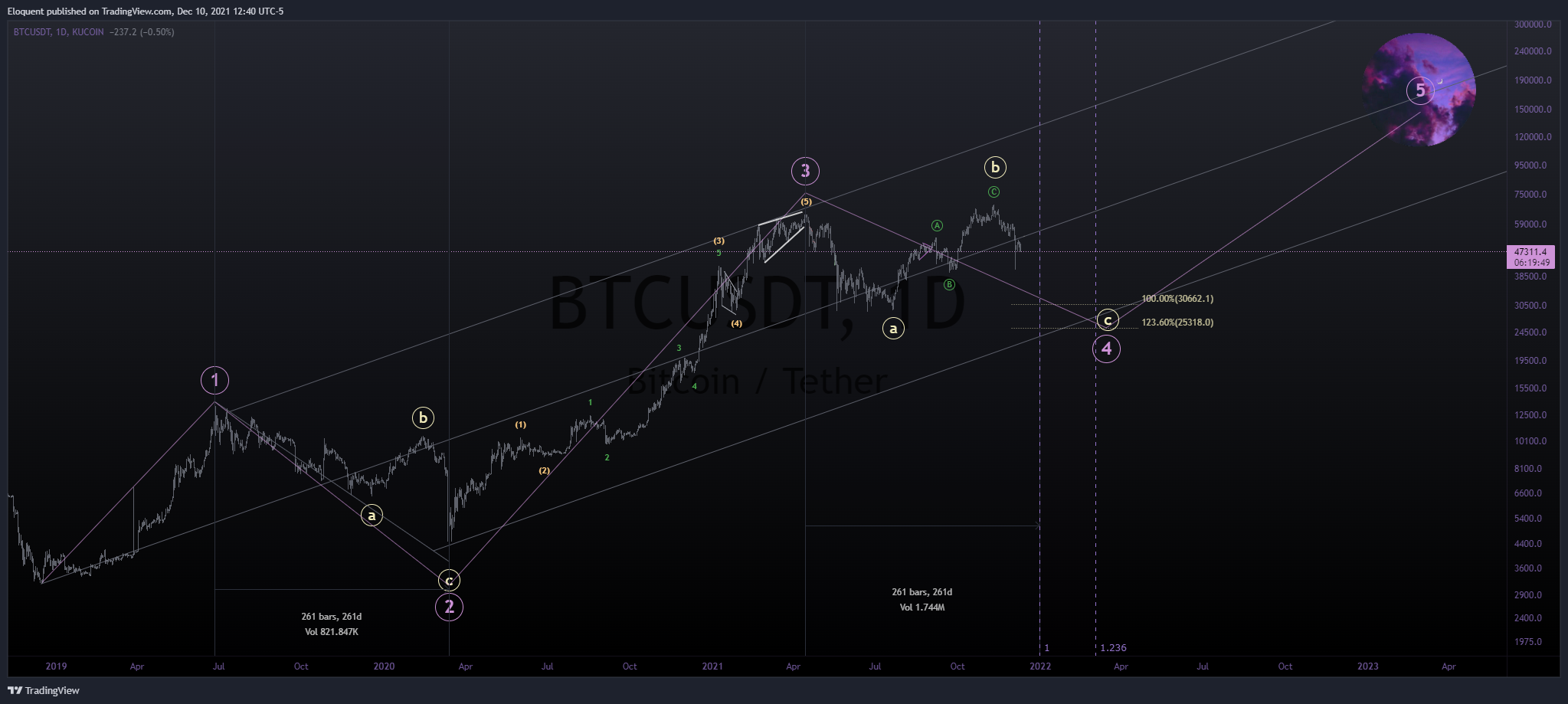 KUCOIN:BTCUSDT Chart Image by notoriousbids