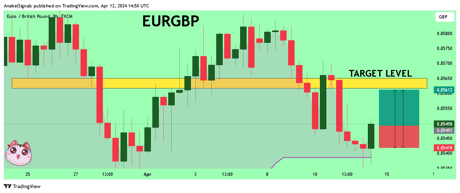 FX:EURGBP Chart Image by AnabelSignals