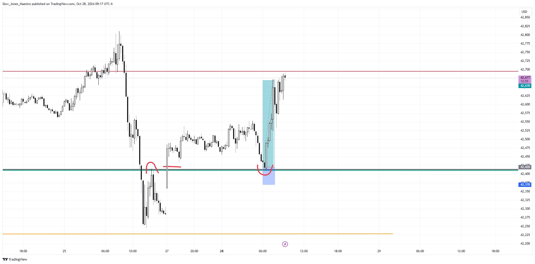 CBOT_MINI:YM1! Chart Image by Dow_Jones_Maestro