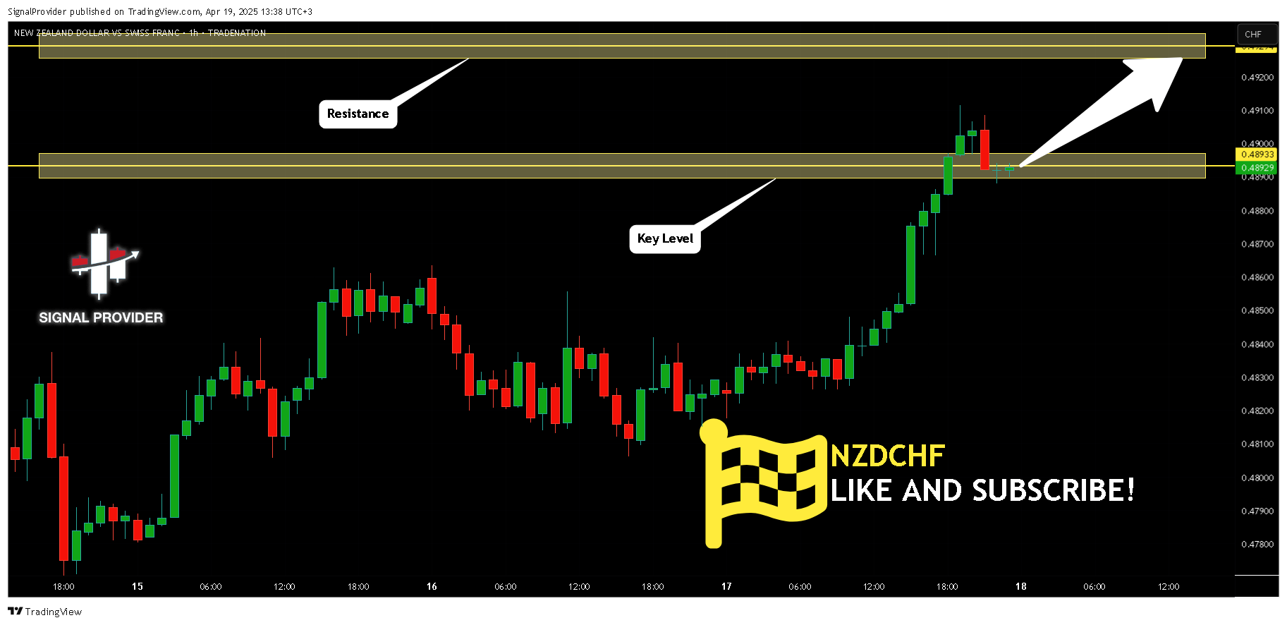 TRADENATION:NZDCHF Chart Image by SignalProvider