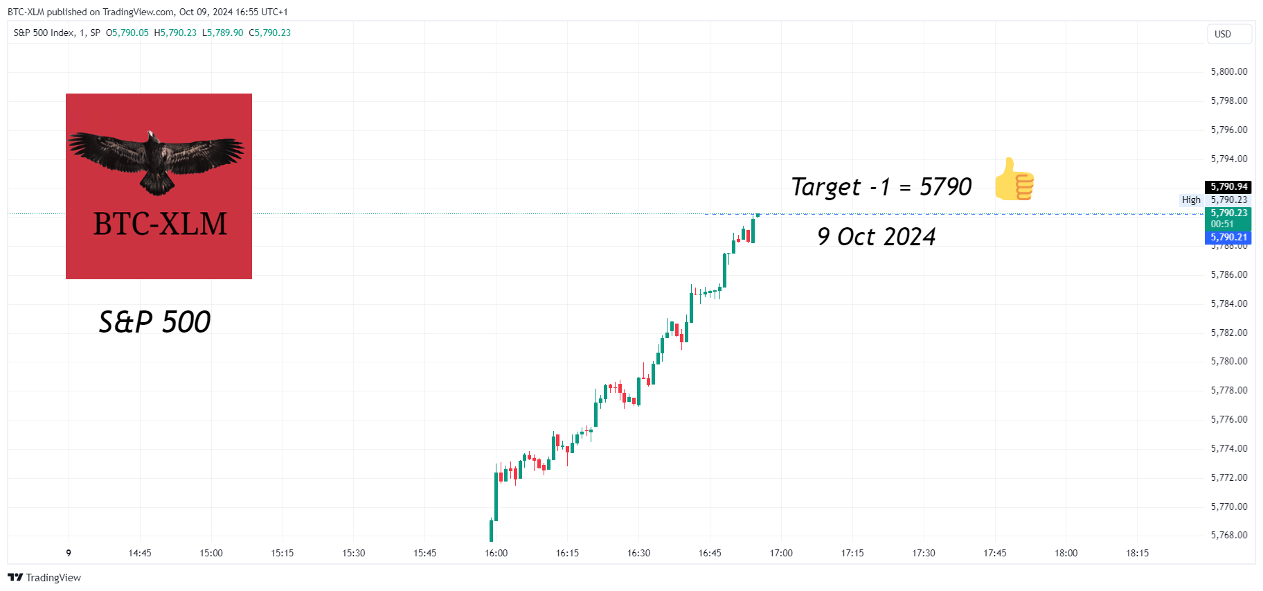 SP:SPX Chart Image by BTC-XLM