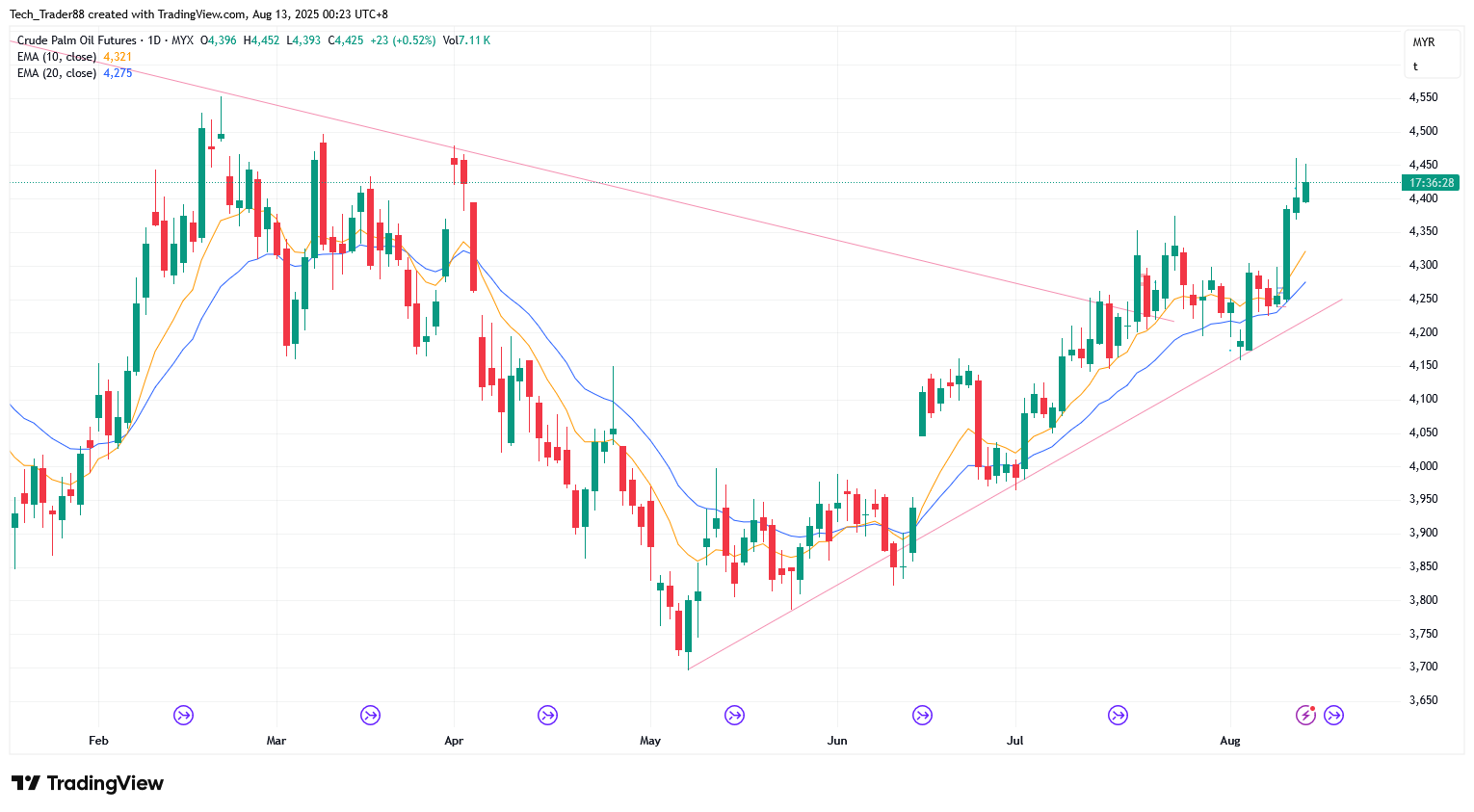 MYX:FCPO1! Chart Image by Tech_Trader88