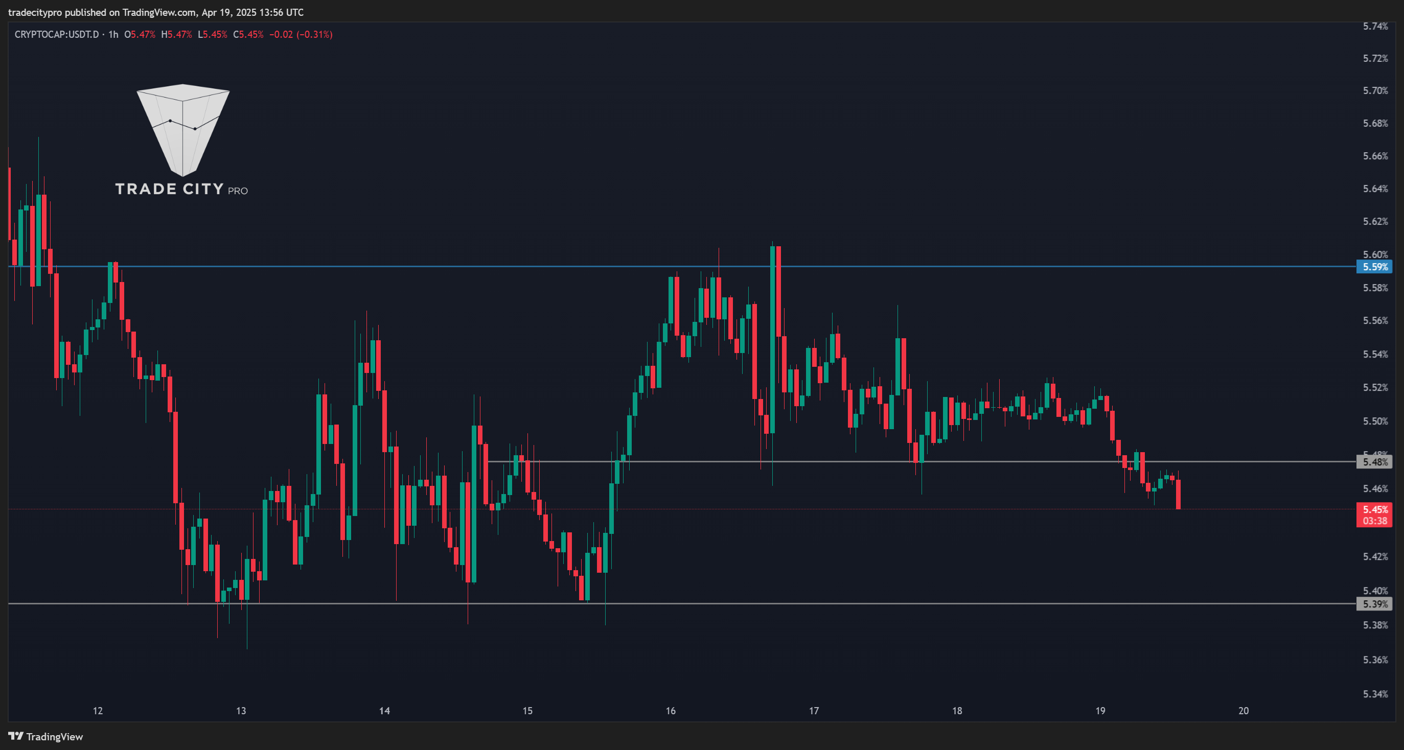 CRYPTOCAP:USDT.D Chart Image by tradecitypro