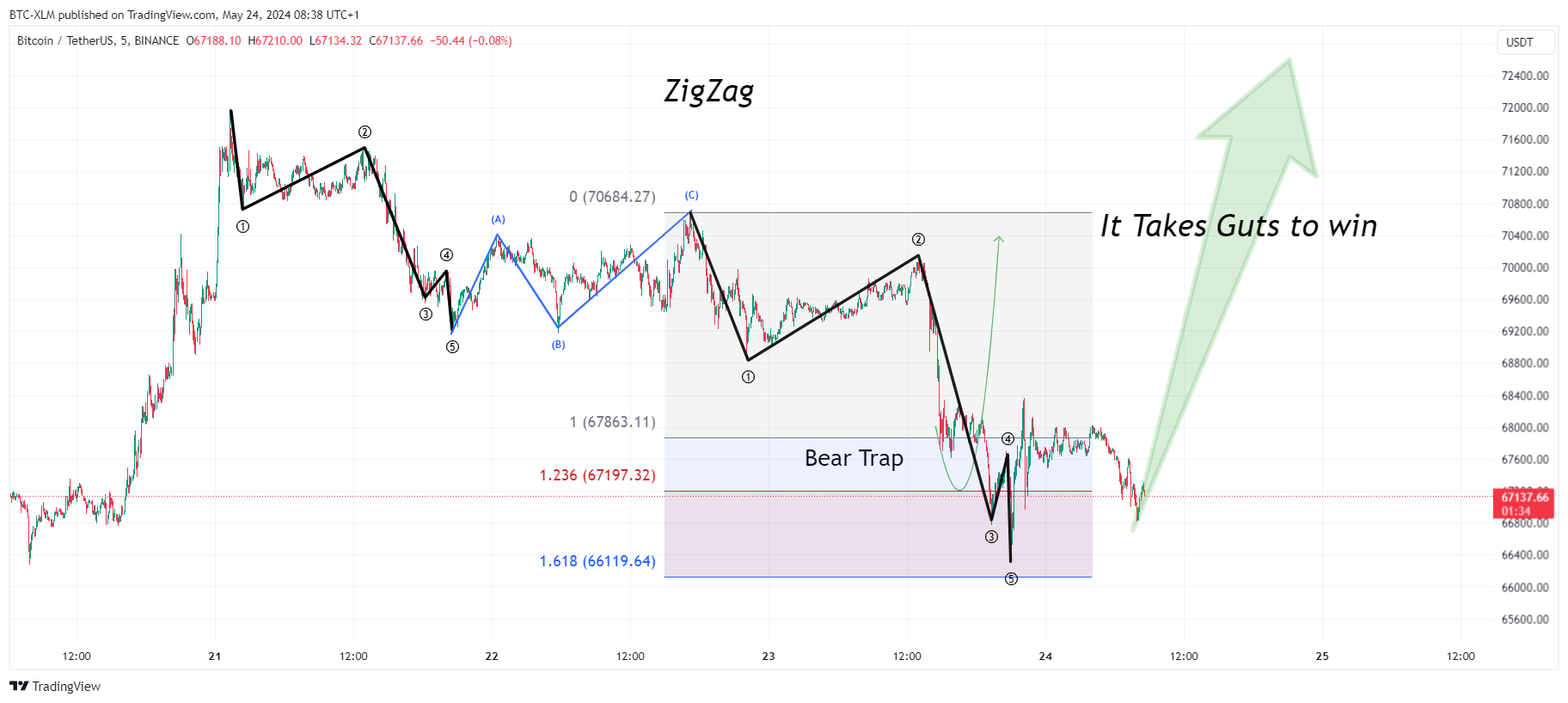 BINANCE:BTCUSDT Chart Image by BTC-XLM