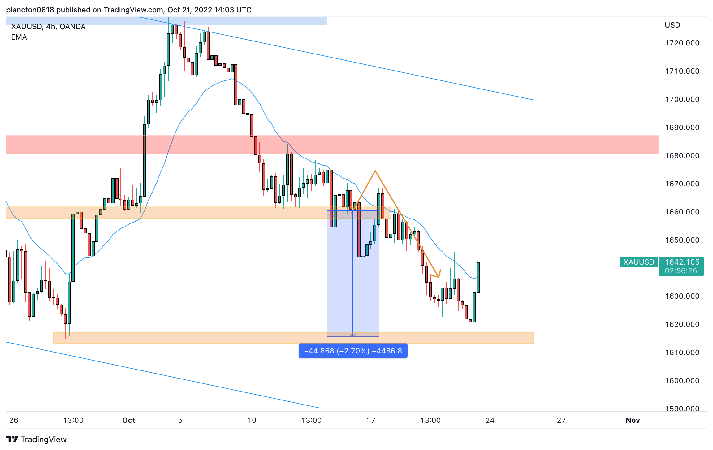 OANDA:XAUUSD Chart Image by InkyGrip
