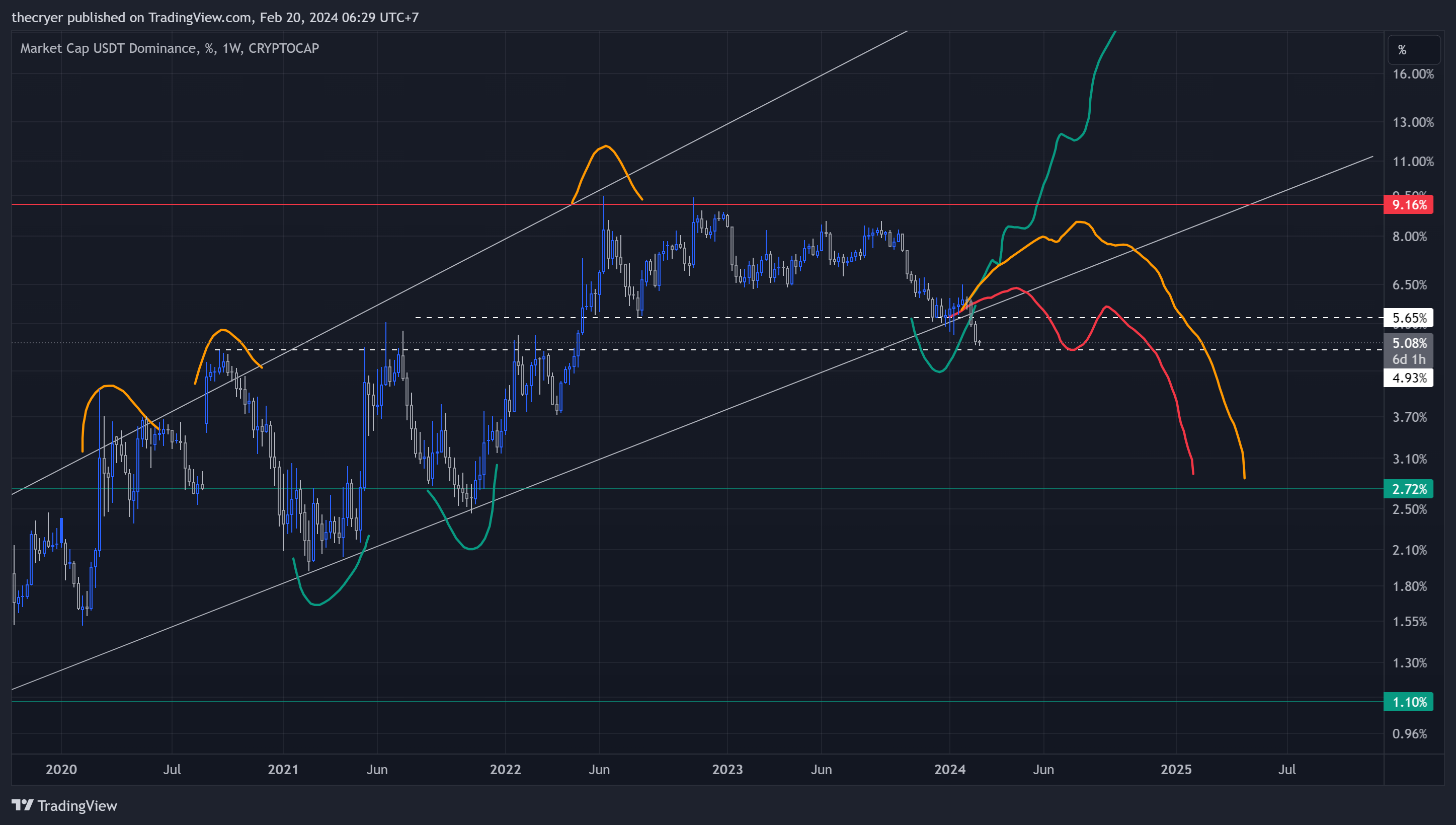 CRYPTOCAP:USDT.D Chart Image by thecryer