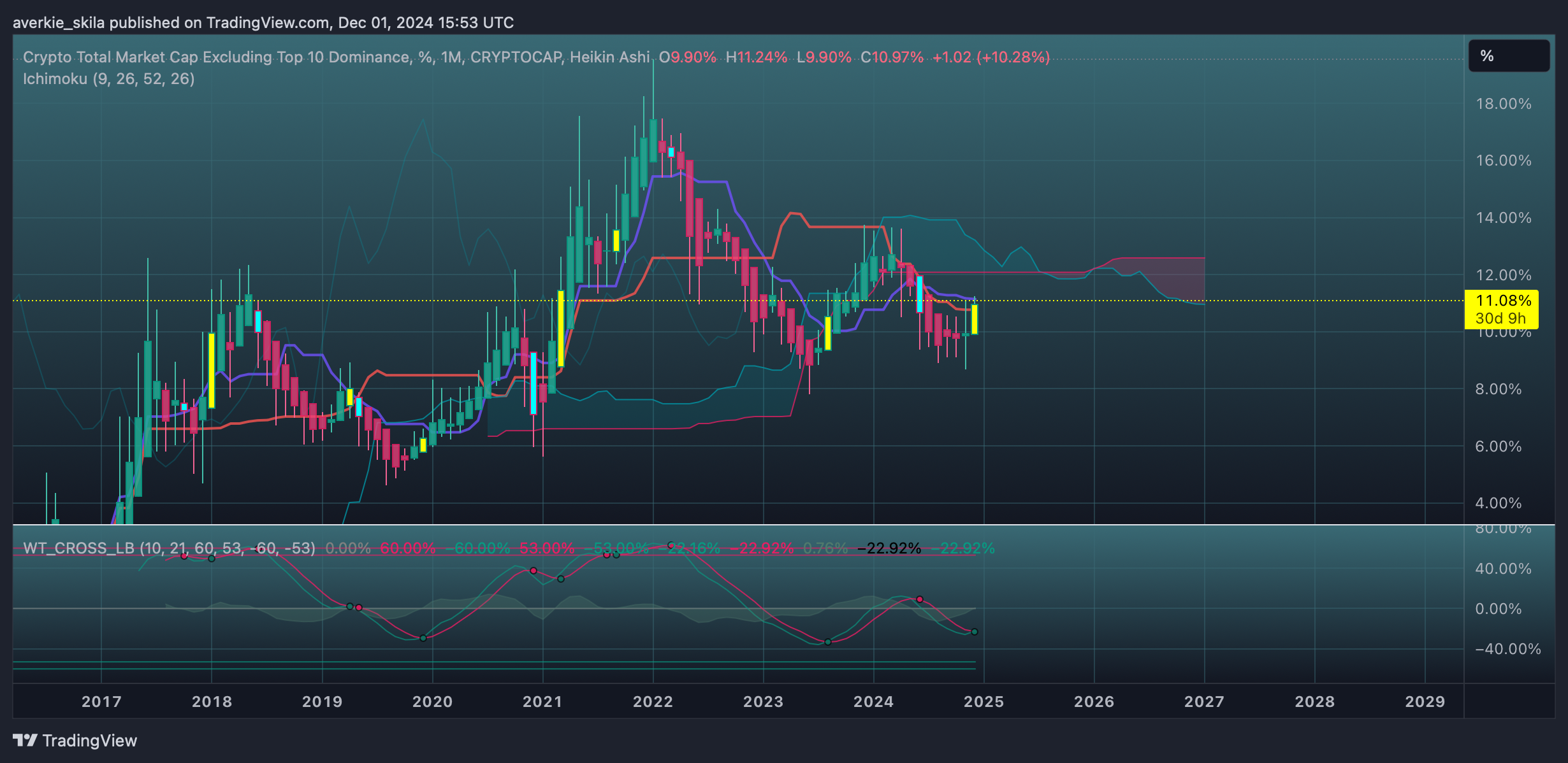 CRYPTOCAP:OTHERS.D Chart Image by averkie_skila