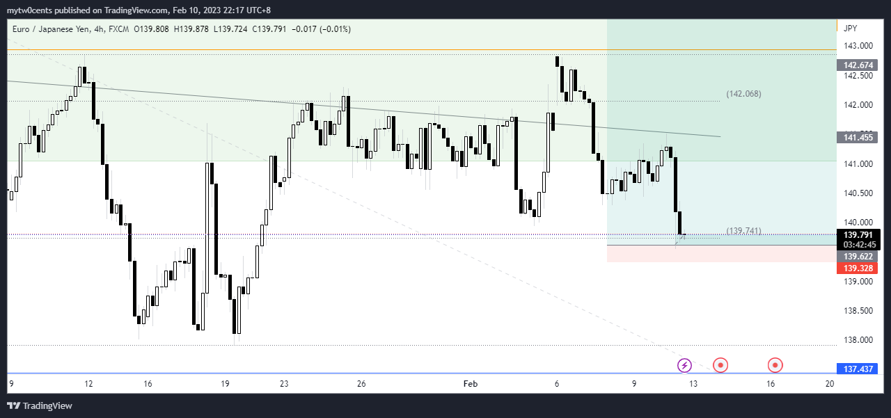FX:EURJPY Chart Image by mytw0cents