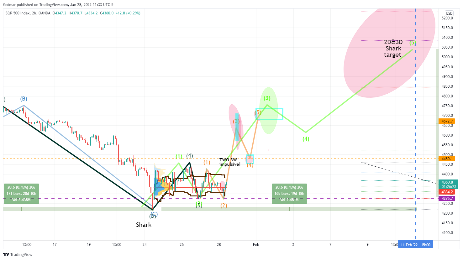 OANDA:SPX500USD Chart Image by Gotmar