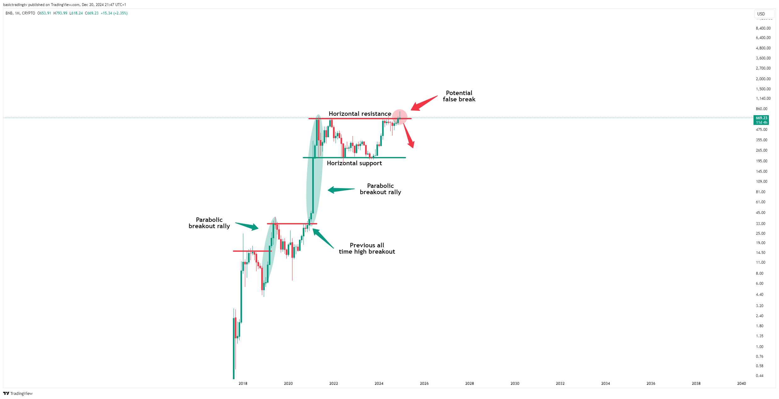 CRYPTO:BNBUSD Chart Image by basictradingtv