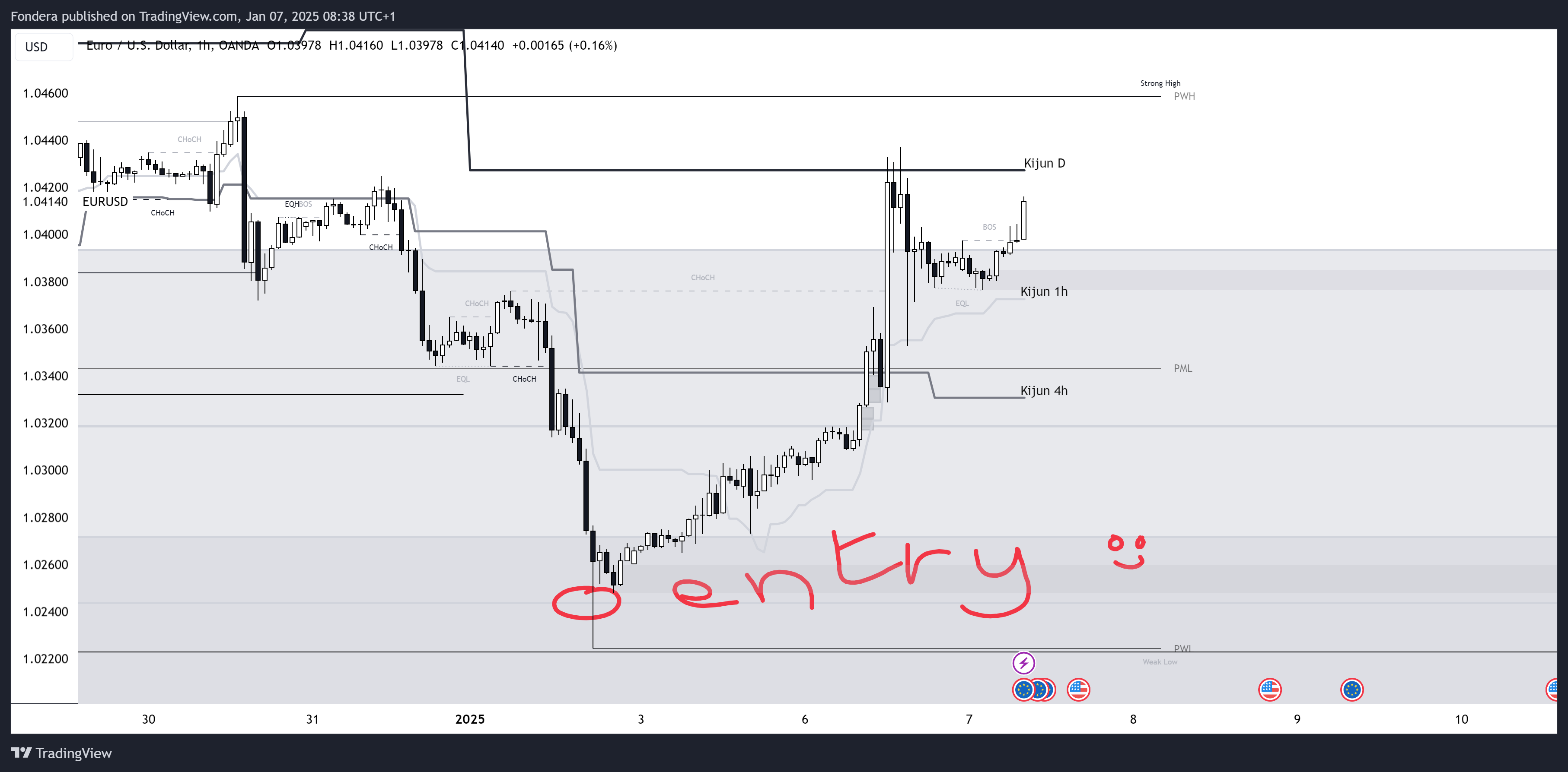 OANDA:EURUSD Chart Image by Fondera