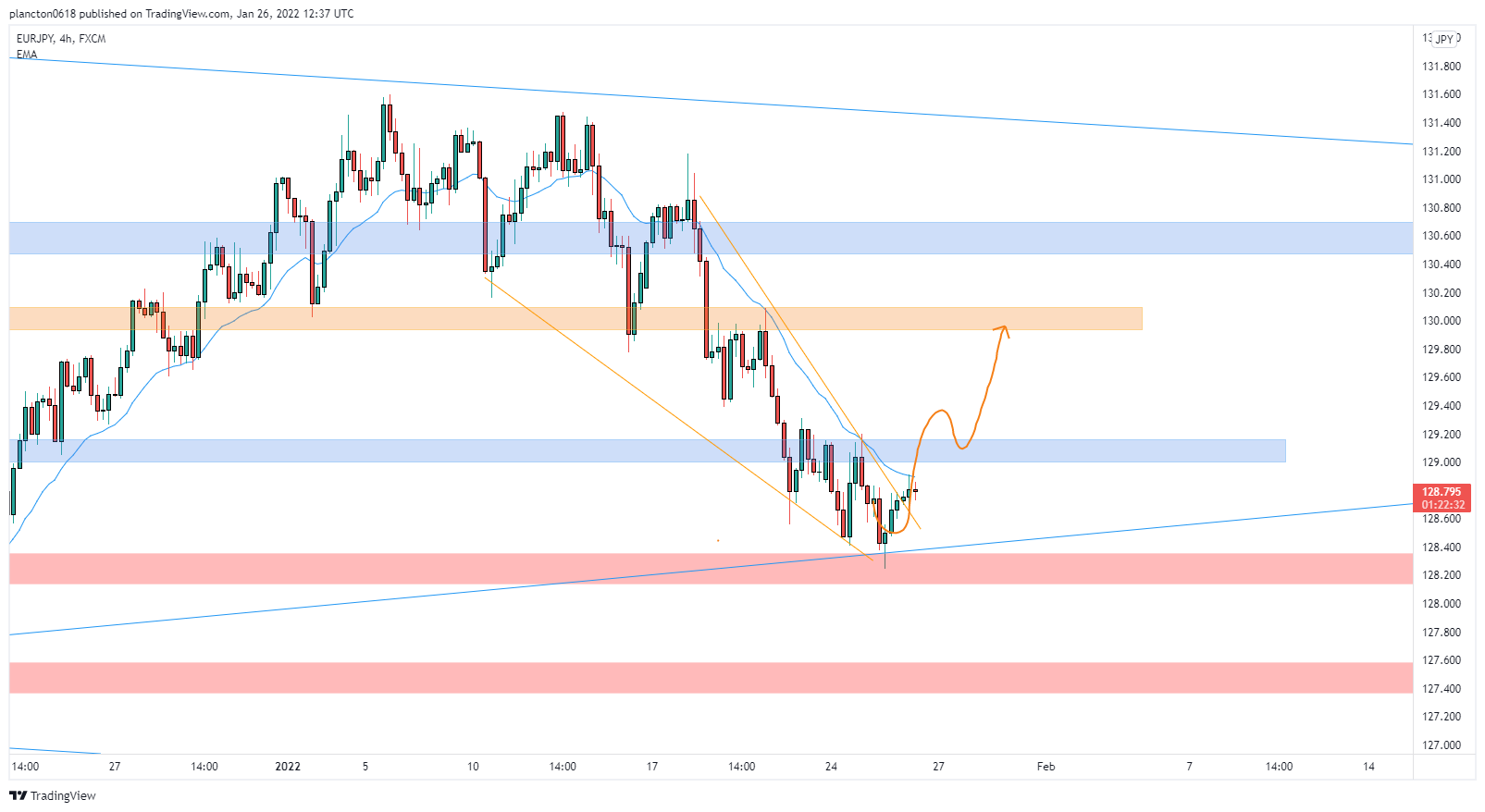 FX:EURJPY Chart Image by InkyGrip