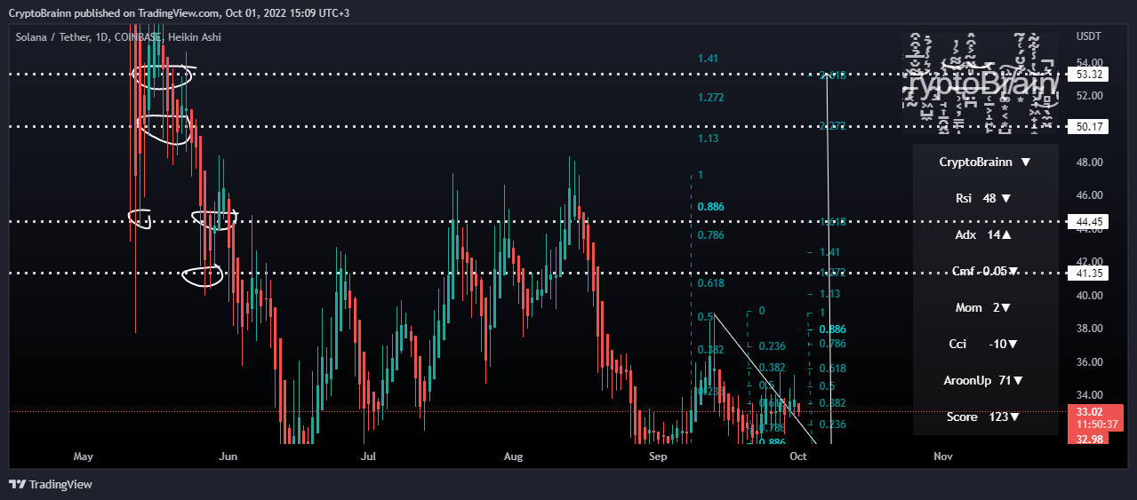 COINBASE:SOLUSDT Chart Image by CryptoBrainn