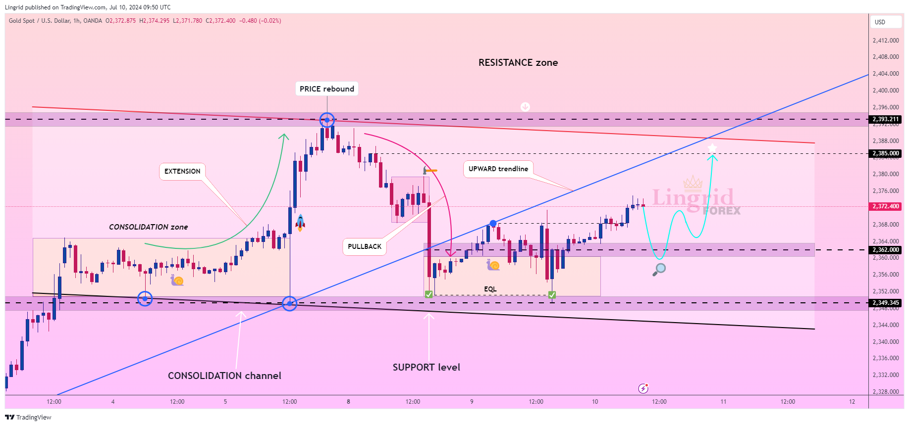 OANDA:XAUUSD Chart Image by Lingrid