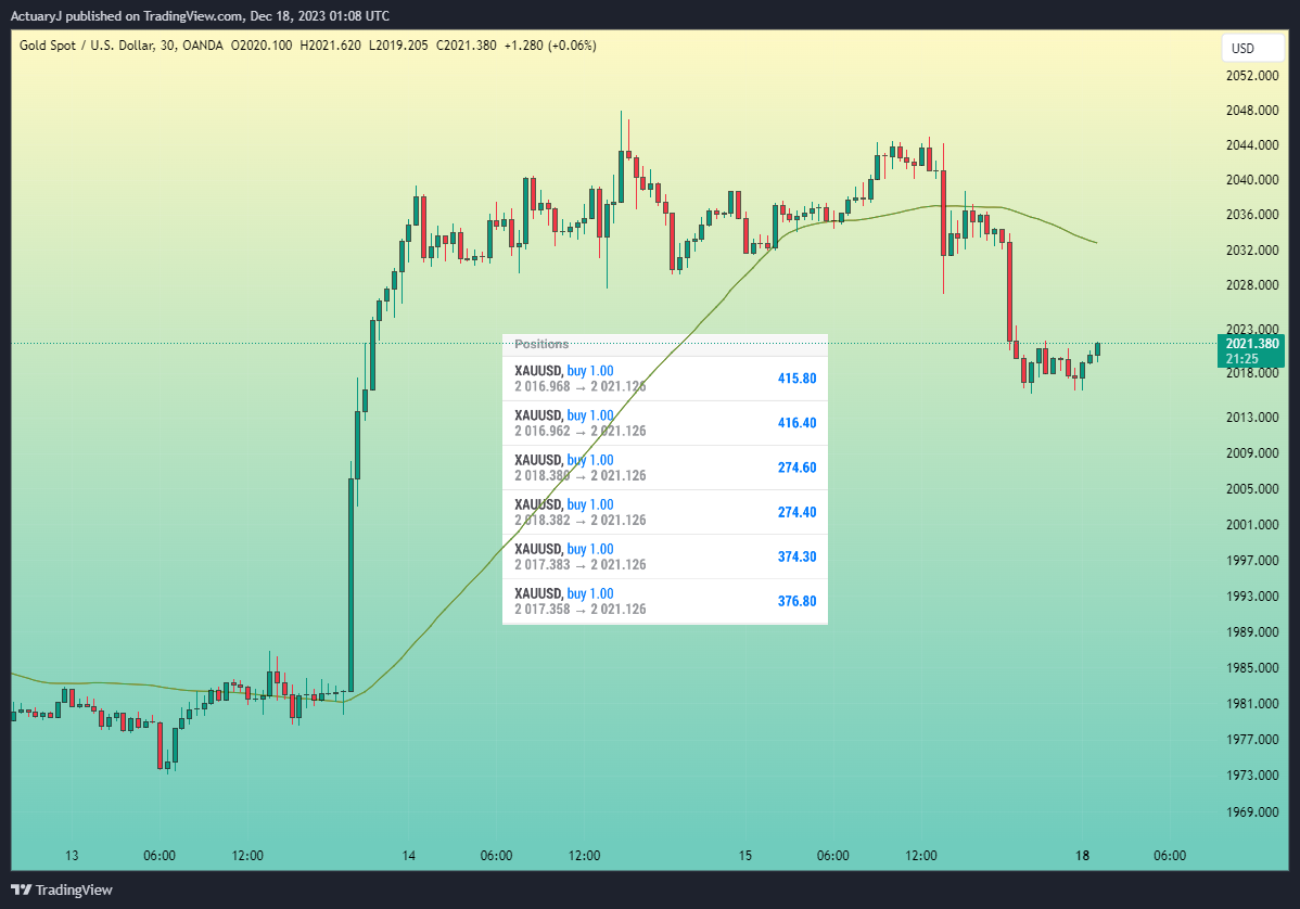 OANDA:XAUUSD Chart Image by ActuaryJ