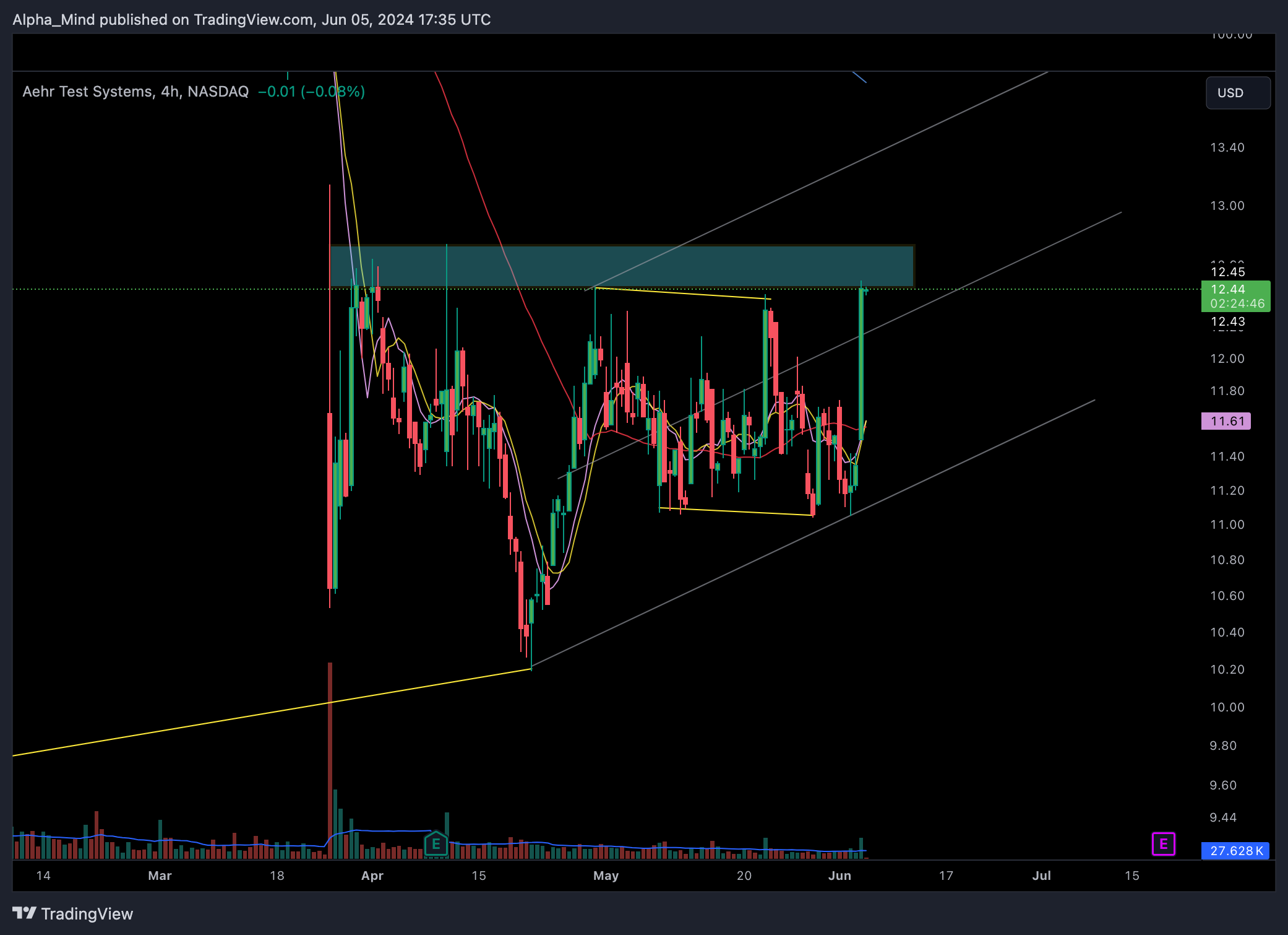 BATS:AEHR Chart Image by AlphaScout360