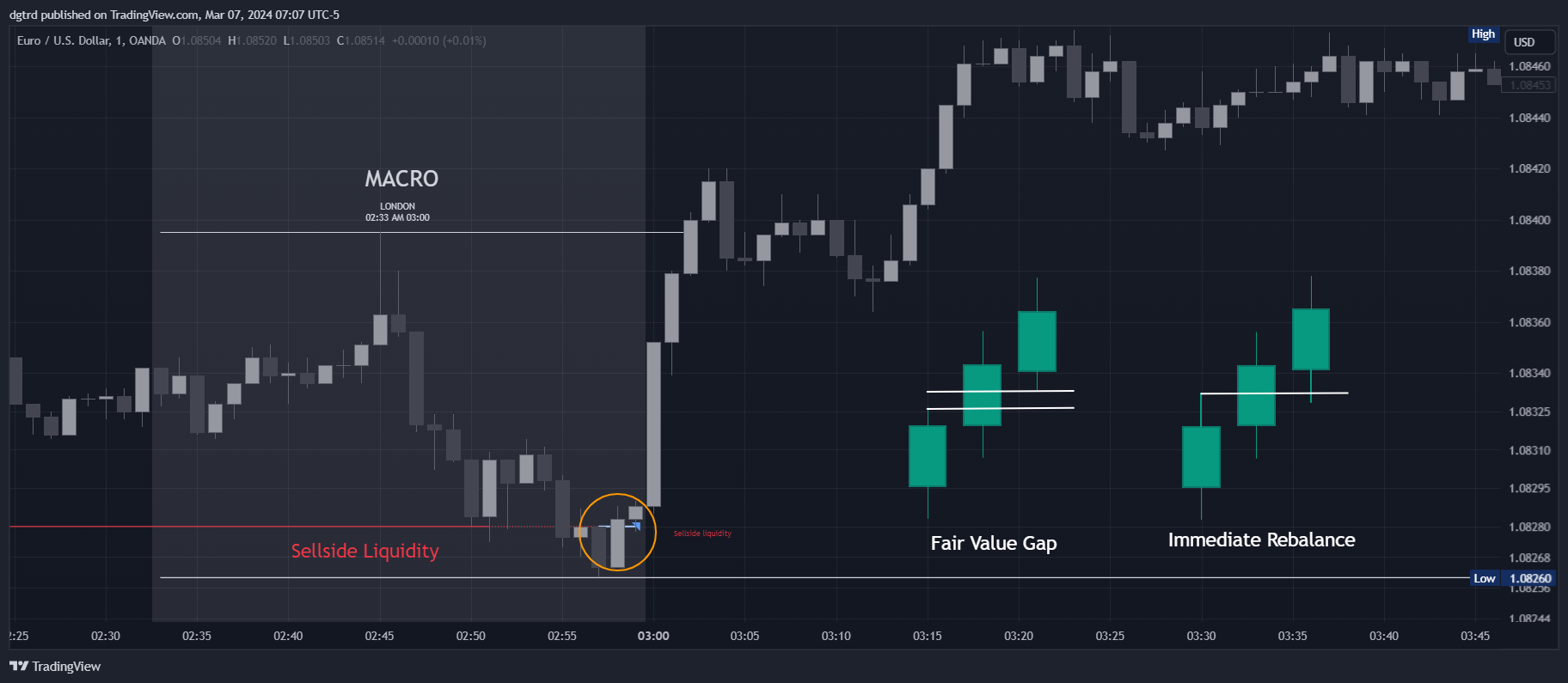 OANDA:EURUSD Chart Image by dgtrd
