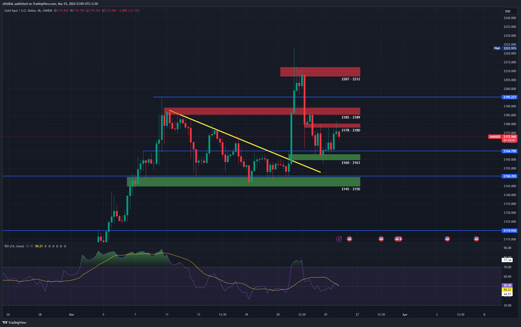 OANDA:XAUUSD Chart Image by uPaSKaL