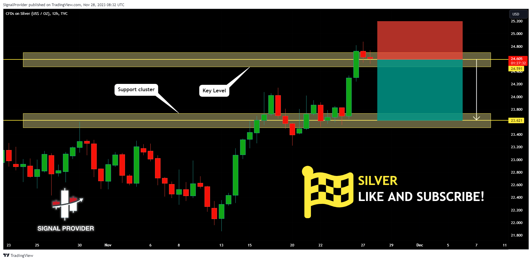 TVC:SILVER Chart Image by SignalProvider