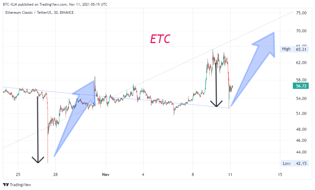 BINANCE:ETCUSDT Chart Image by BTC-XLM