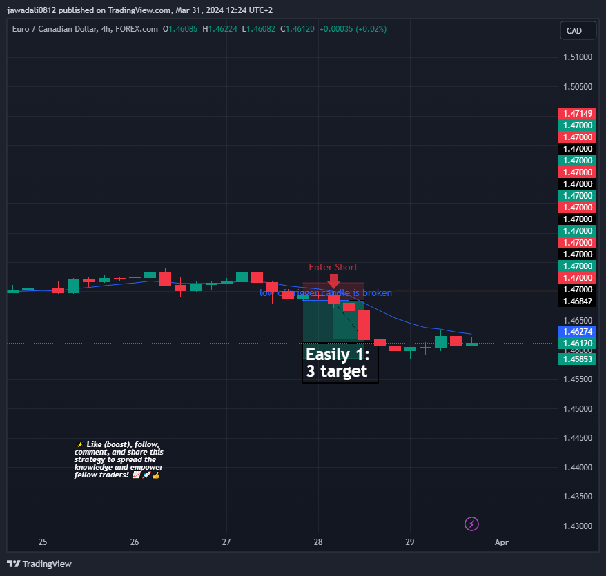 FOREXCOM:EURCAD Chart Image by smarttrader012