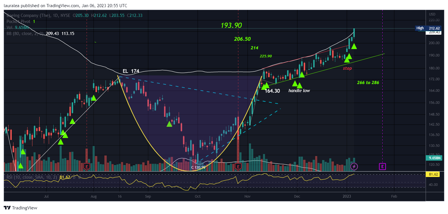 NYSE:BA Chart Image by lauralea