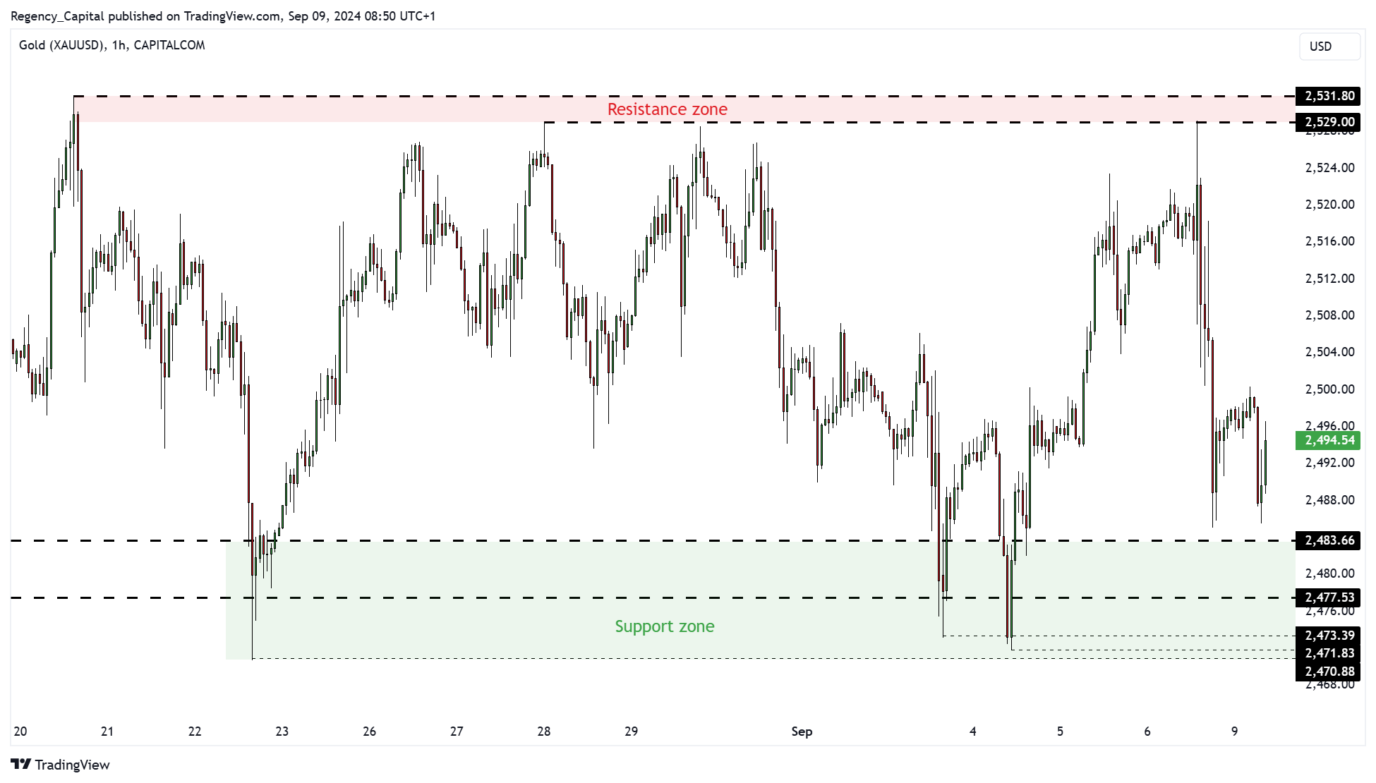 CAPITALCOM:GOLD Chart Image by Regency_Capital