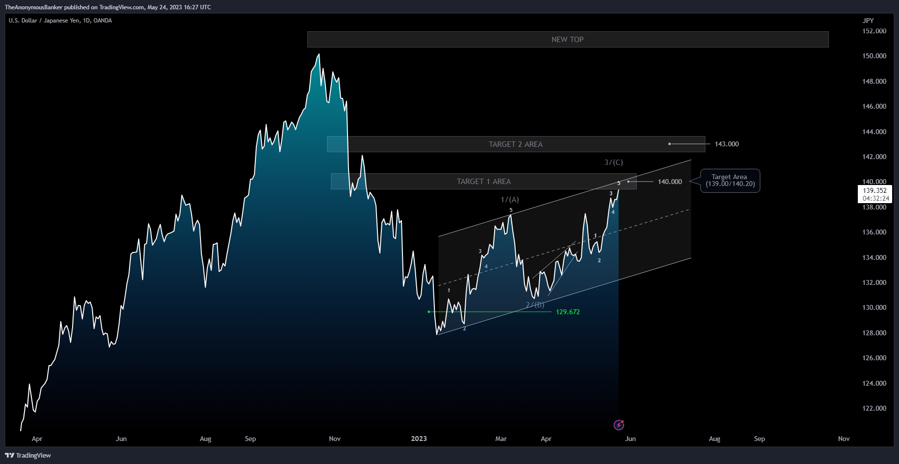 OANDA:USDJPY Chart Image by TheAnonymousBanker