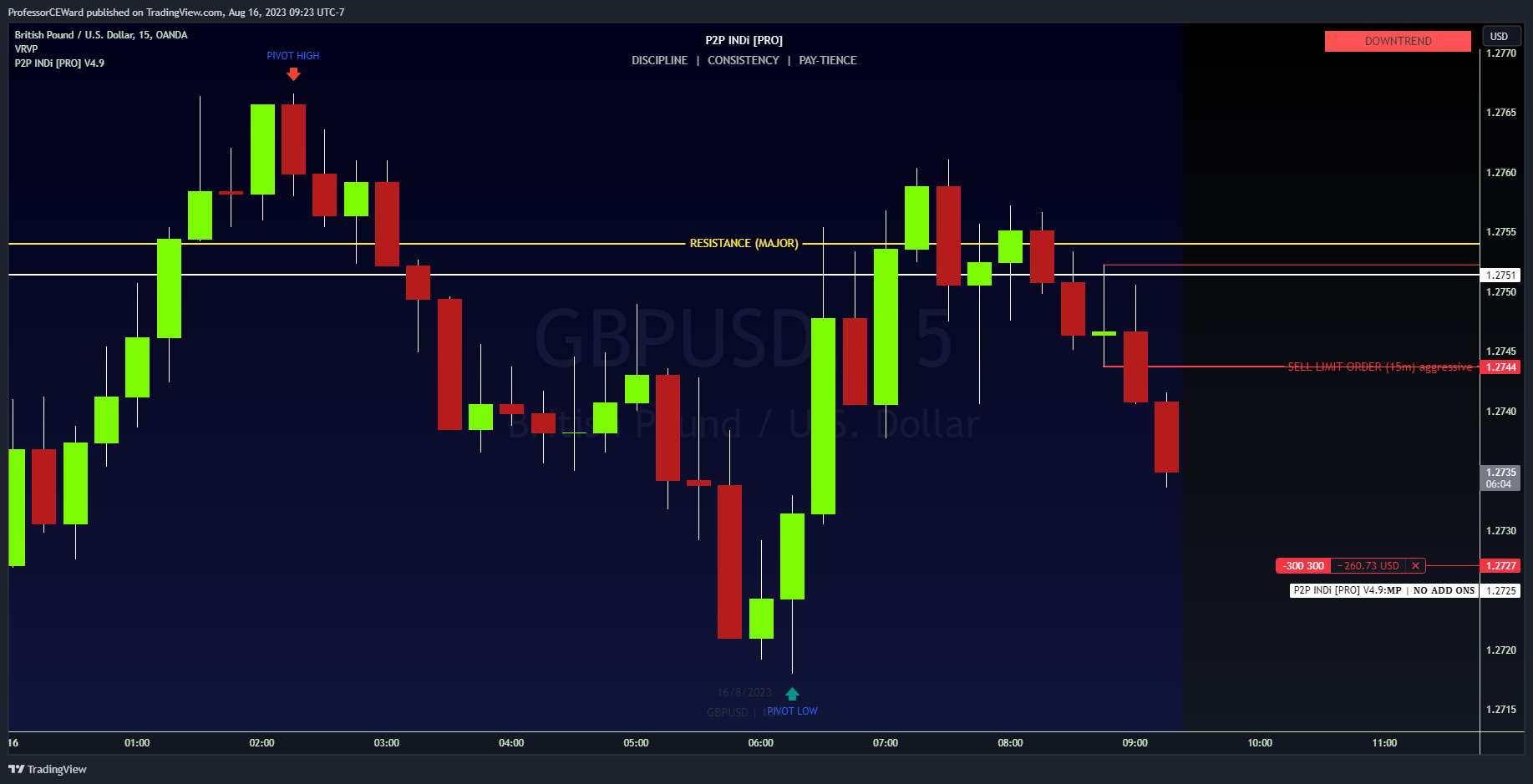OANDA:GBPUSD Chart Image by ProfessorCEWard