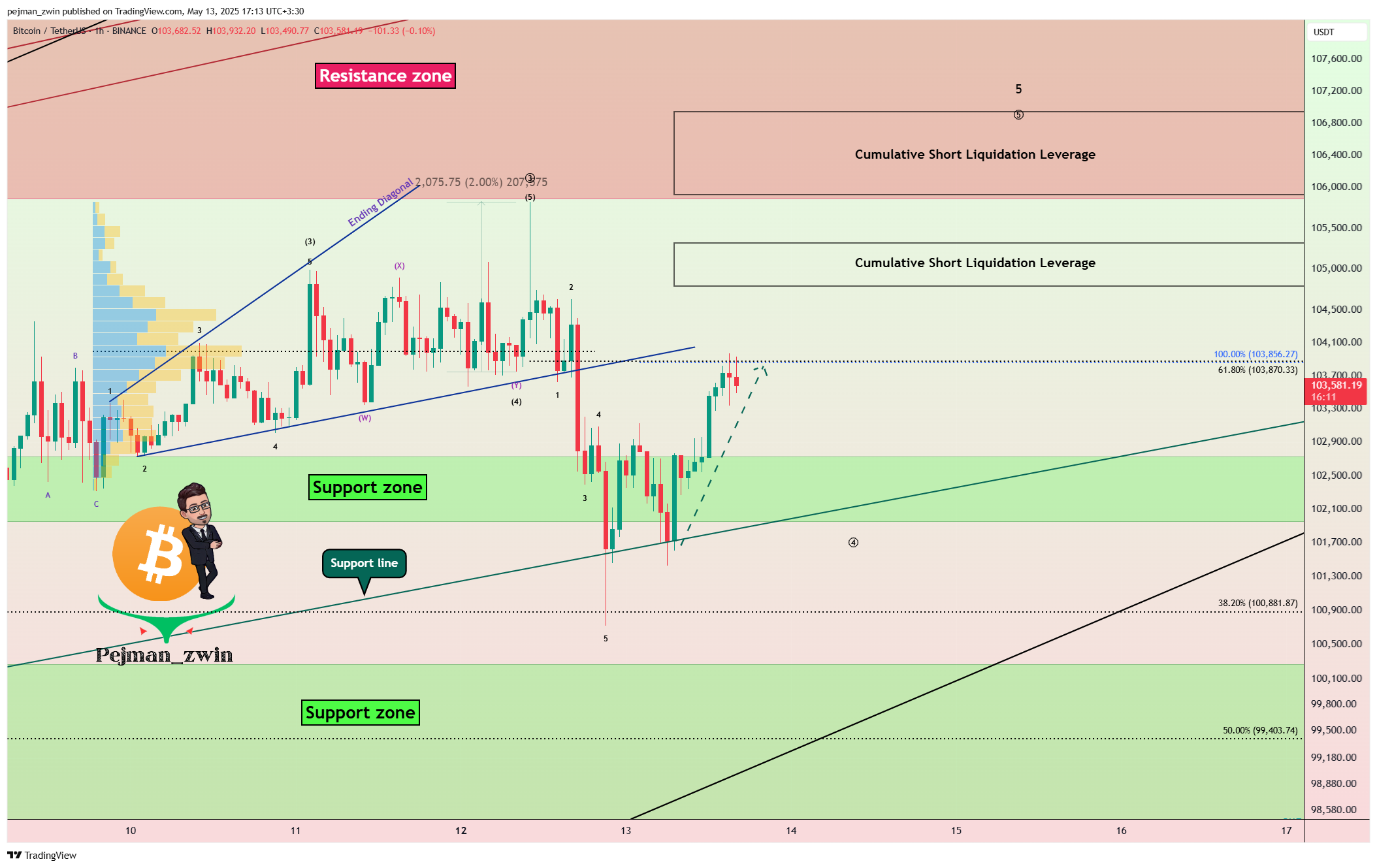 BINANCE:BTCUSDT Chart Image by pejman_zwin