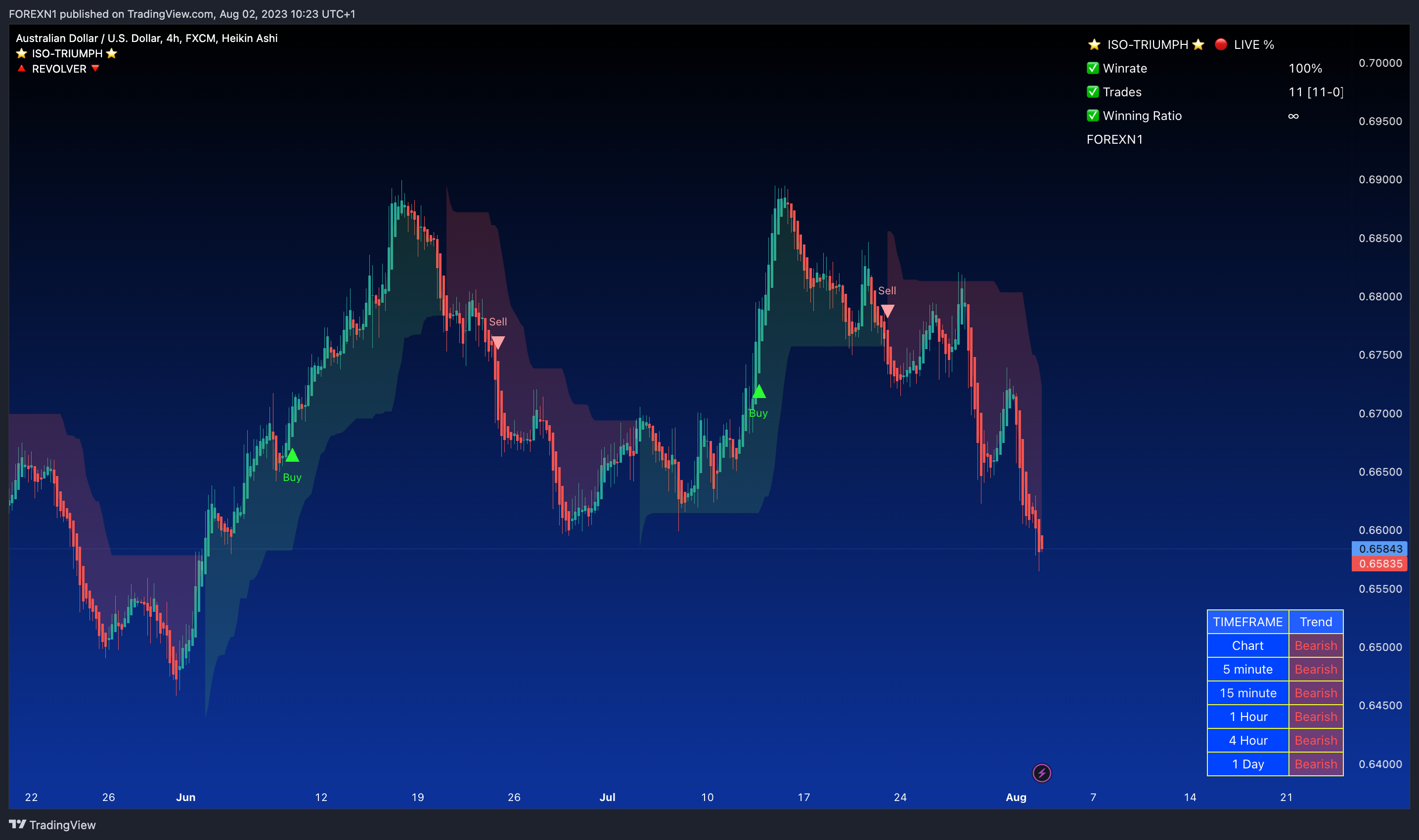 FX:AUDUSD Chart Image by FOREXN1