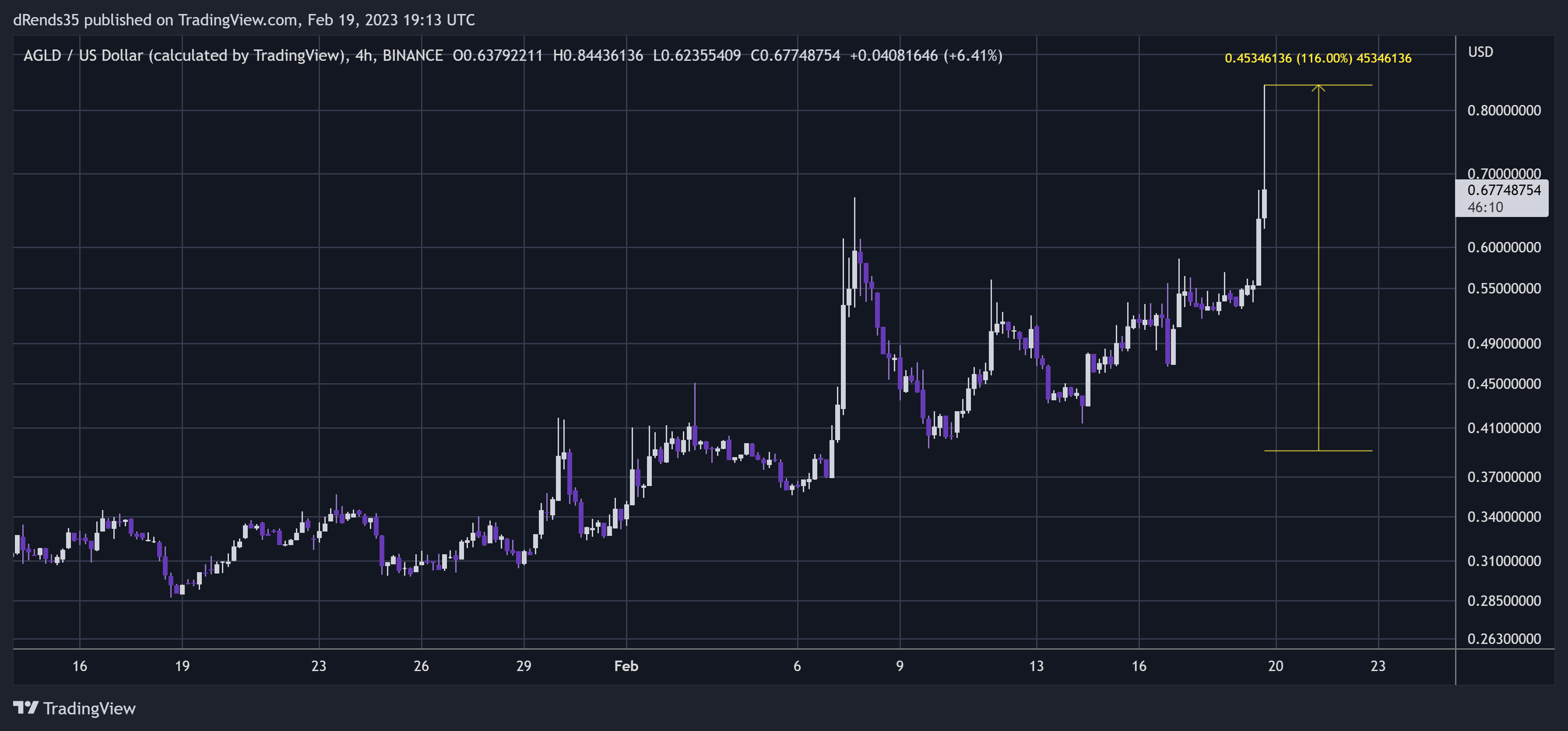 BINANCE:AGLDUSD Chart Image by dRends35