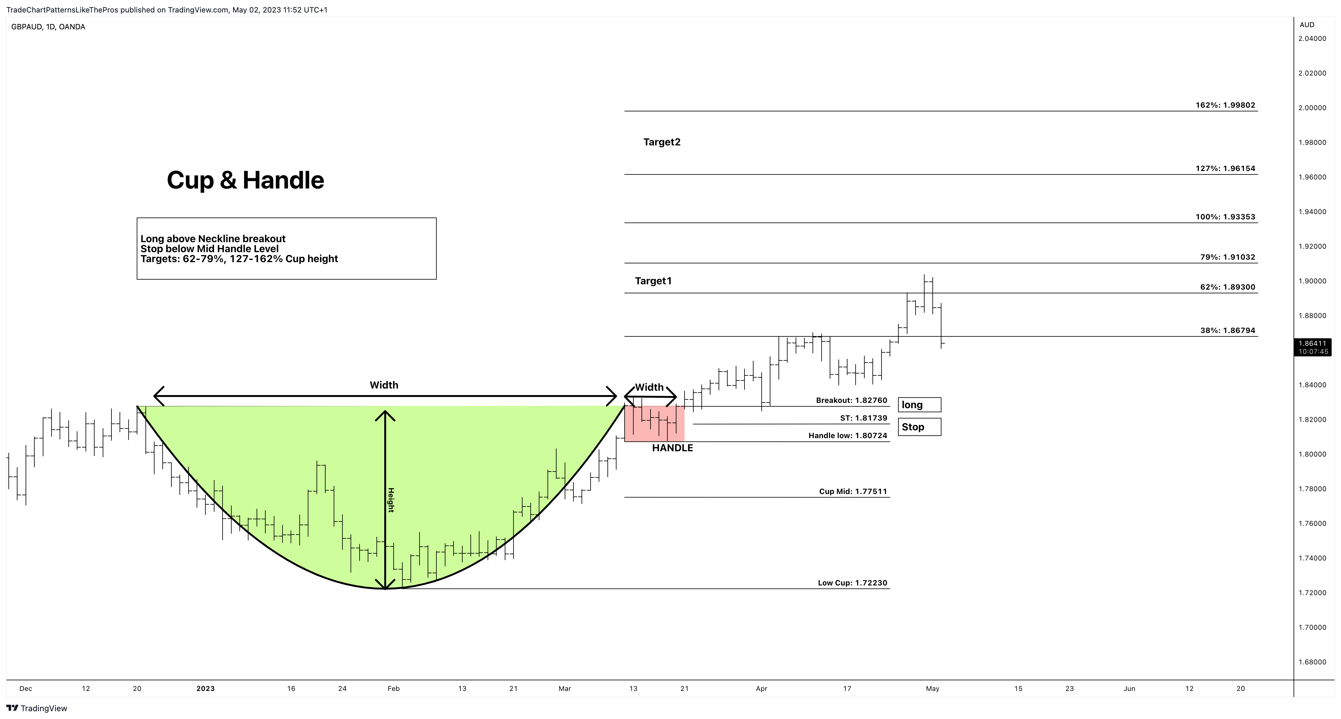OANDA:GBPAUD Chart Image by TradeChartPatternsLikeThePros