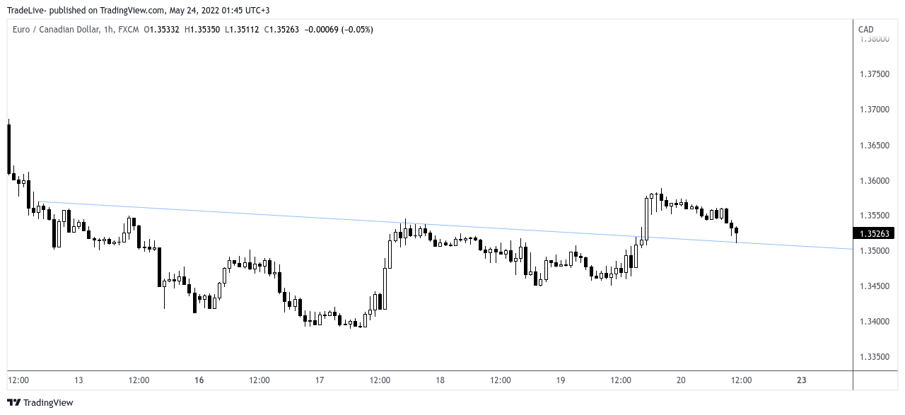 FX:EURCAD Chart Image by TradeLive-