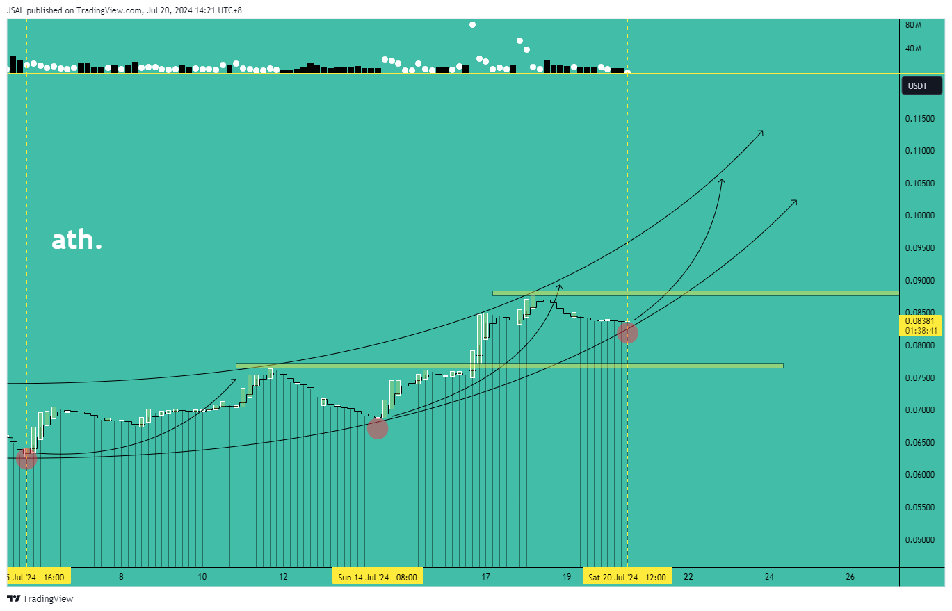 OKX:ATHUSDT Chart Image by JSAL