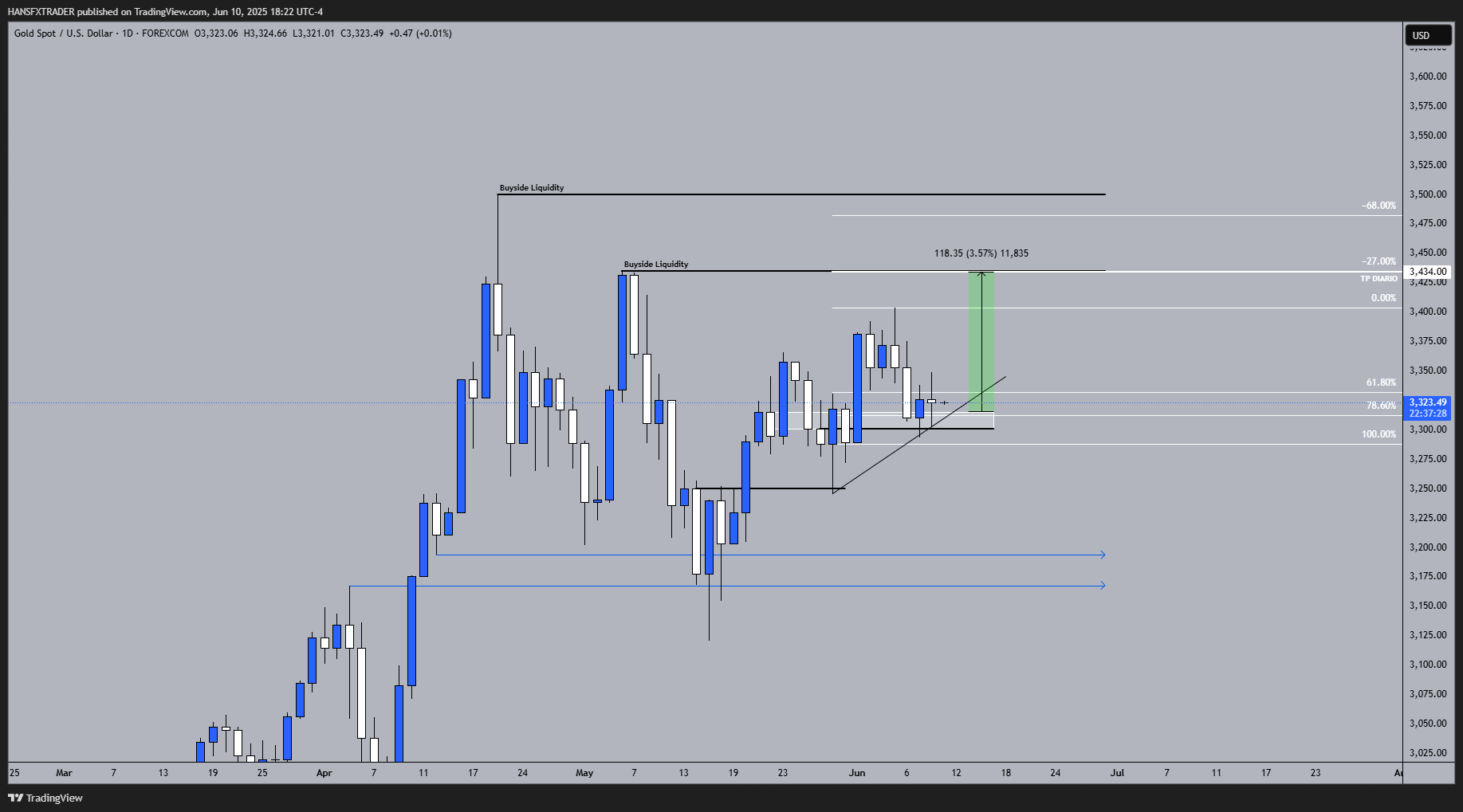 FOREXCOM:XAUUSD Chart Image by HANSFXTRADER