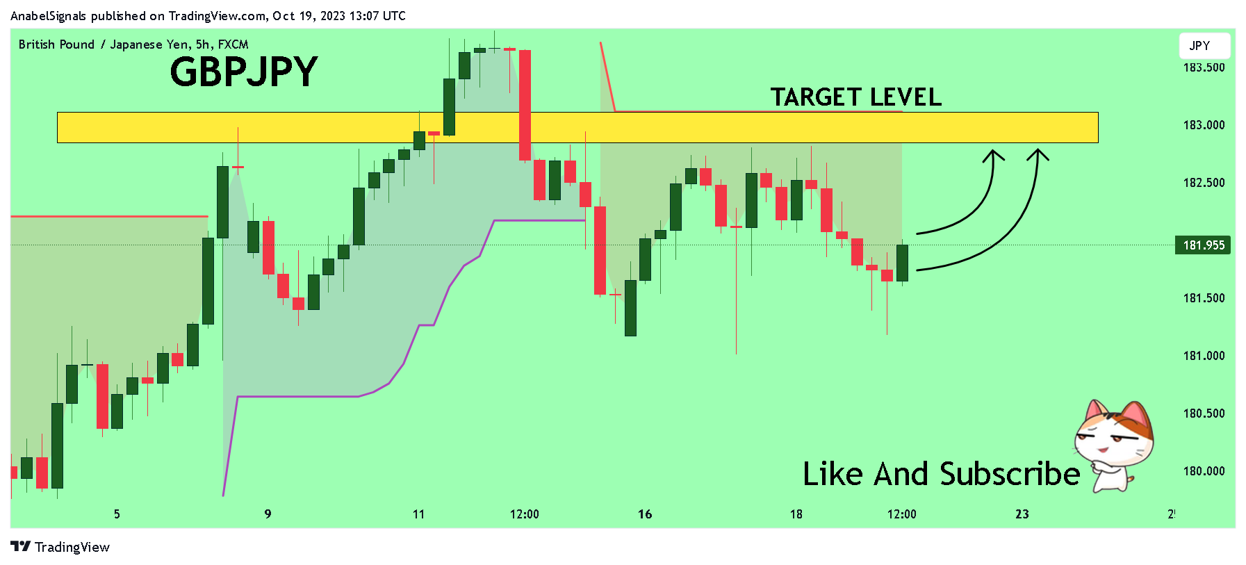 FX:GBPJPY Chart Image by AnabelSignals