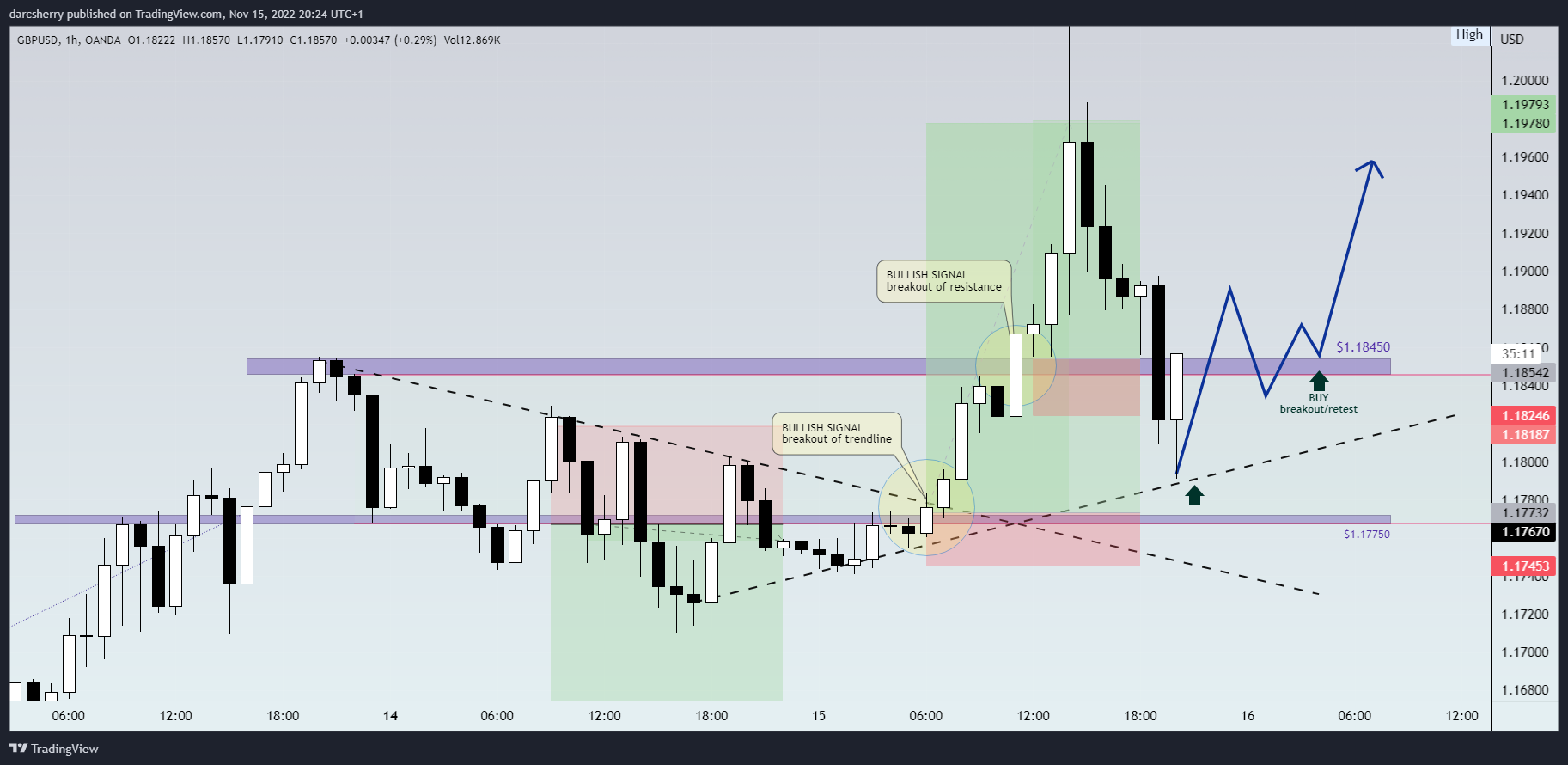 OANDA:GBPUSD Chart Image by darcsherry