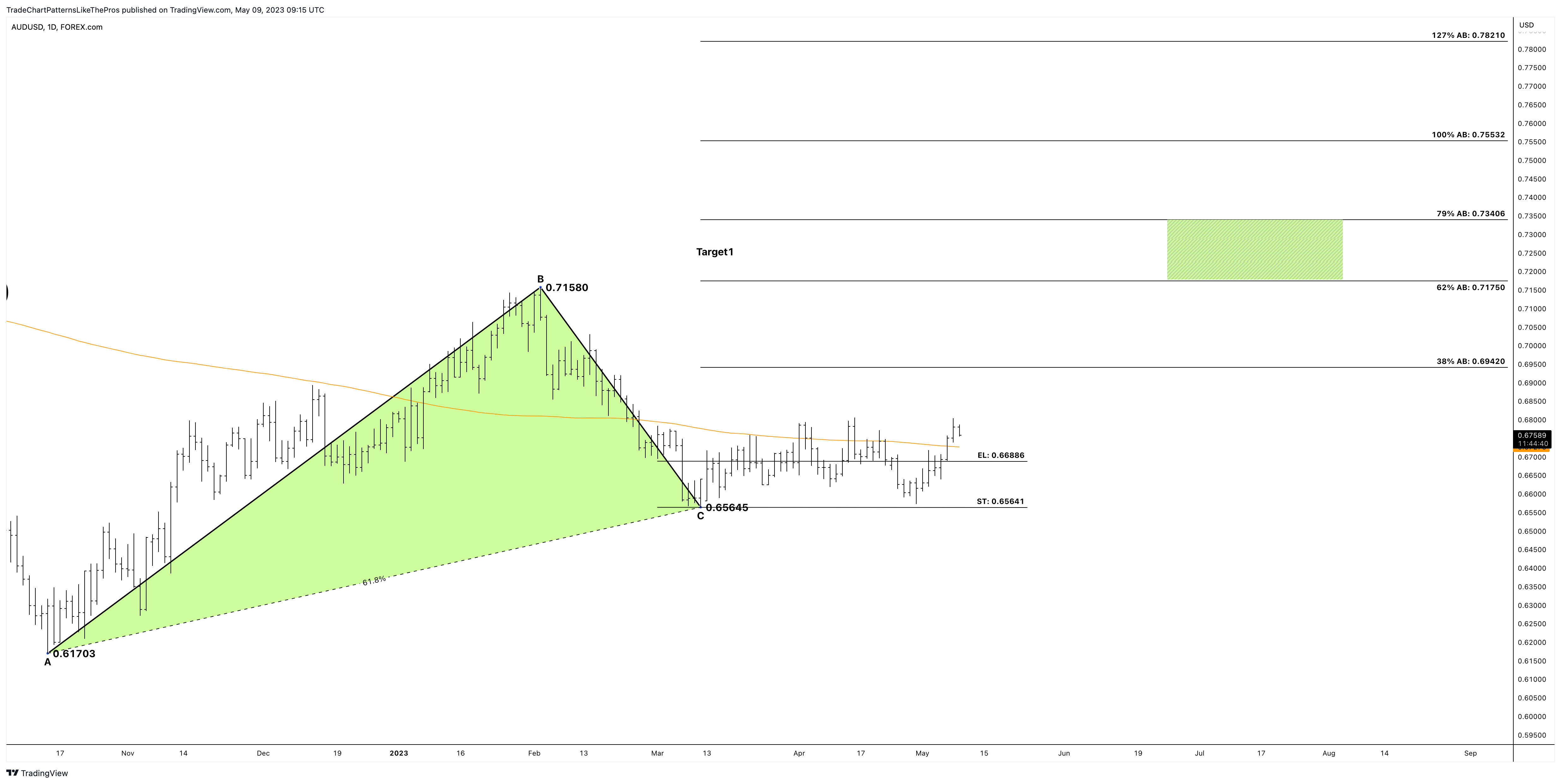 FOREXCOM:AUDUSD Chart Image by TradeChartPatternsLikeThePros