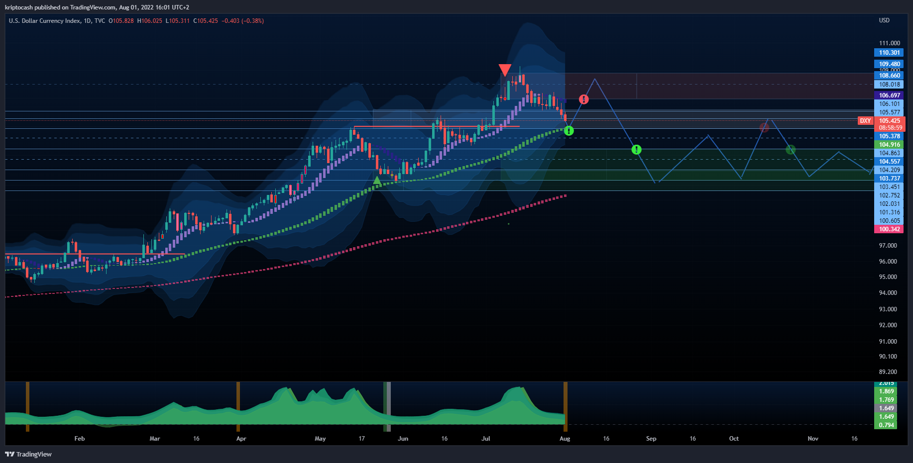 TVC:DXY Chart Image by EMAflow
