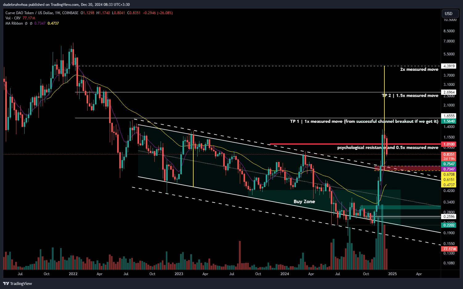 COINBASE:CRVUSD Chart Image by dudebruhwhoa