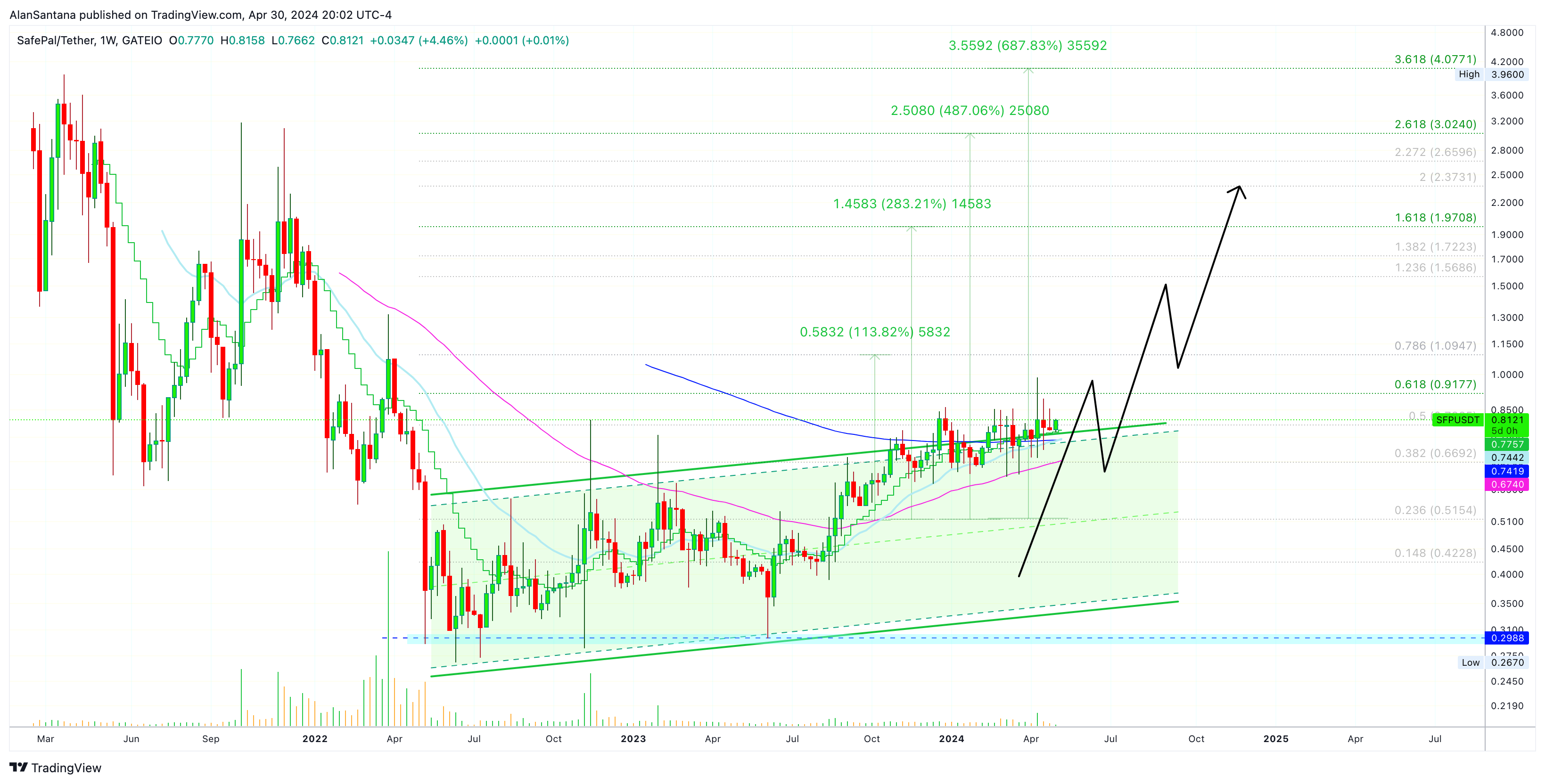 GATEIO:SFPUSDT Chart Image by MasterAnanda