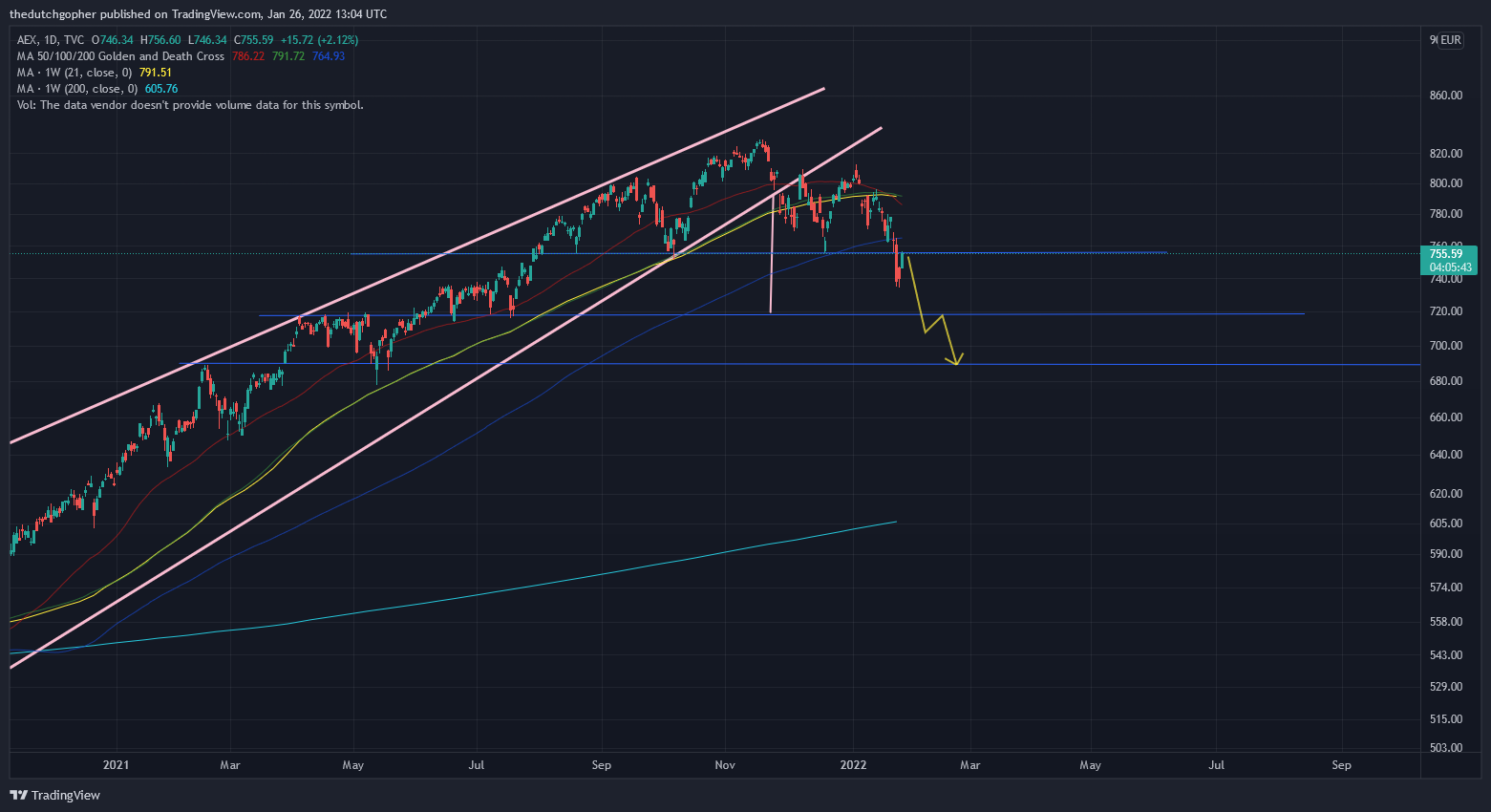 TVC:AEX Chart Image by thedutchgopher