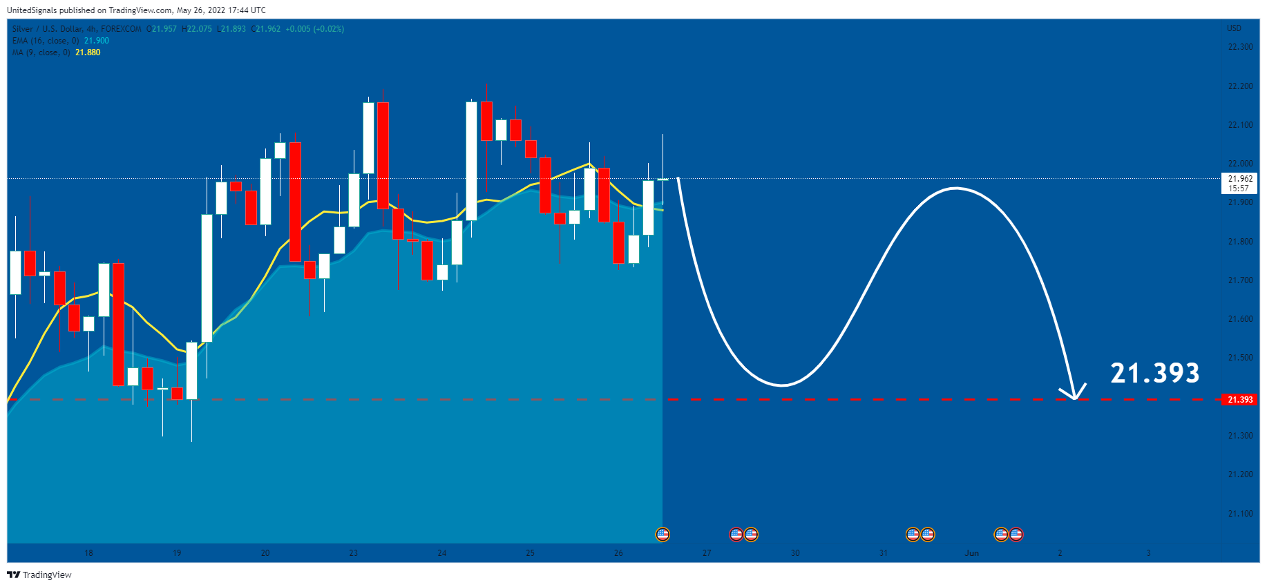 FOREXCOM:XAGUSD Chart Image by UnitedSignals